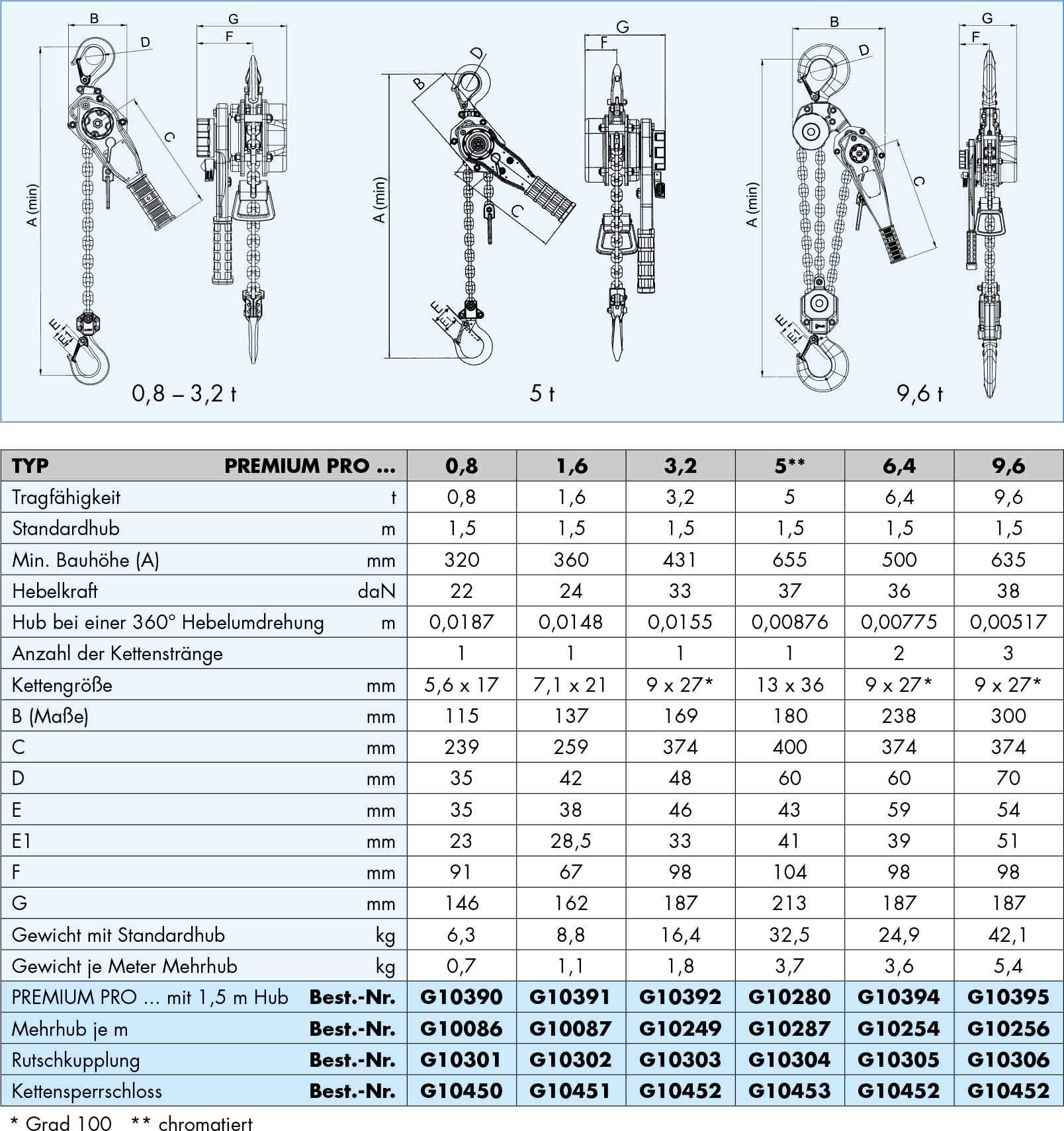 PLANETA Hebelzug Premium PRO | 1600 kg Tragfähigkeit | 1.5 m Hub | Industriequalität | Standardhub 1,5 m, Tragfähigkeit 1600 kg