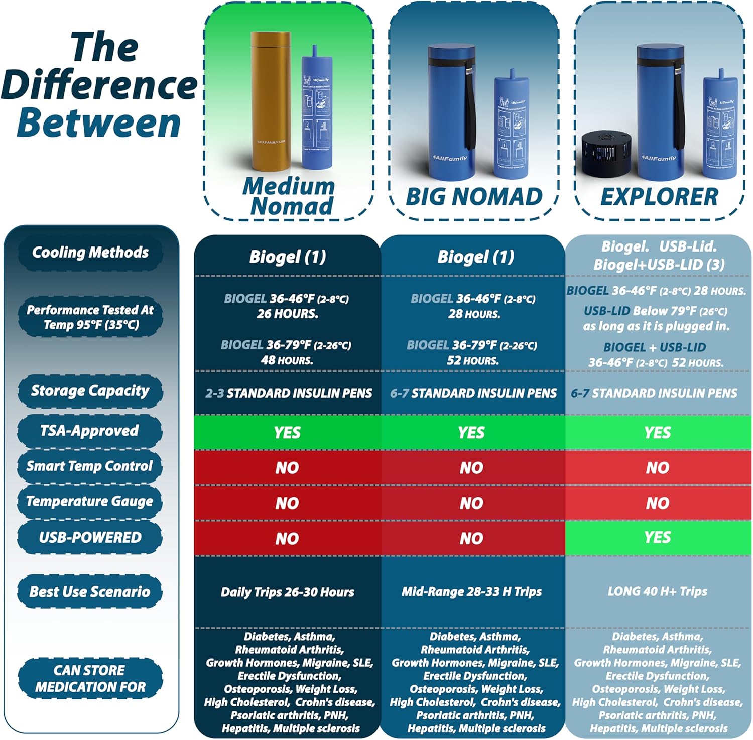 4ALLFAMILY Nomad Insulin Travel Case Cooler – 48H Non-Electric Insulin Cooler Travel Case TSA Approved with Lightweight Design – Air Traveling Friendly, Reusable Medium Gold Thermo for Medications