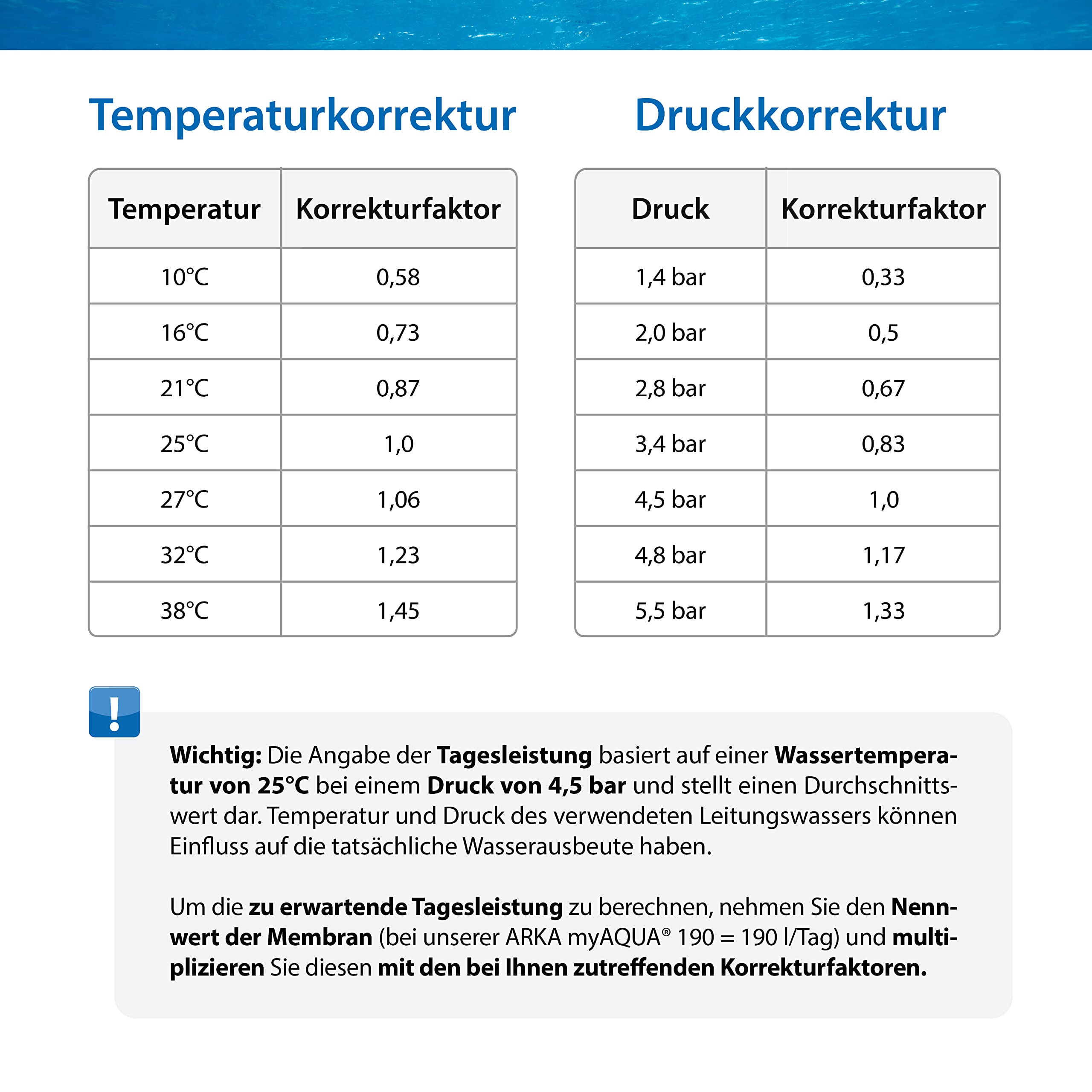 Umkehrosmoseanlage Aquarium 190 l/Tag – entfernt bis zu 99% Salze, Nitrat, Phosphat, Schwermetalle & Keime – Komplettset für Aquarium & Haushalt – ARKA myAQUA 190