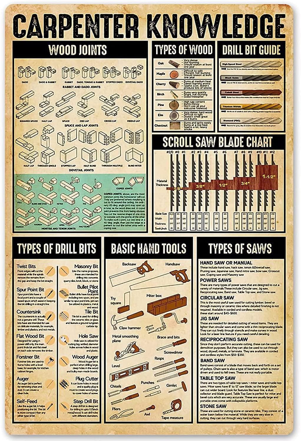 FJQWKLF Carpenter Knowledge Posters Basic Guide Metal Signs Wall Decor Aluminium Sign Woodworking Carpenter Home Decor Room Decor Club Plaque 8x12 Inches