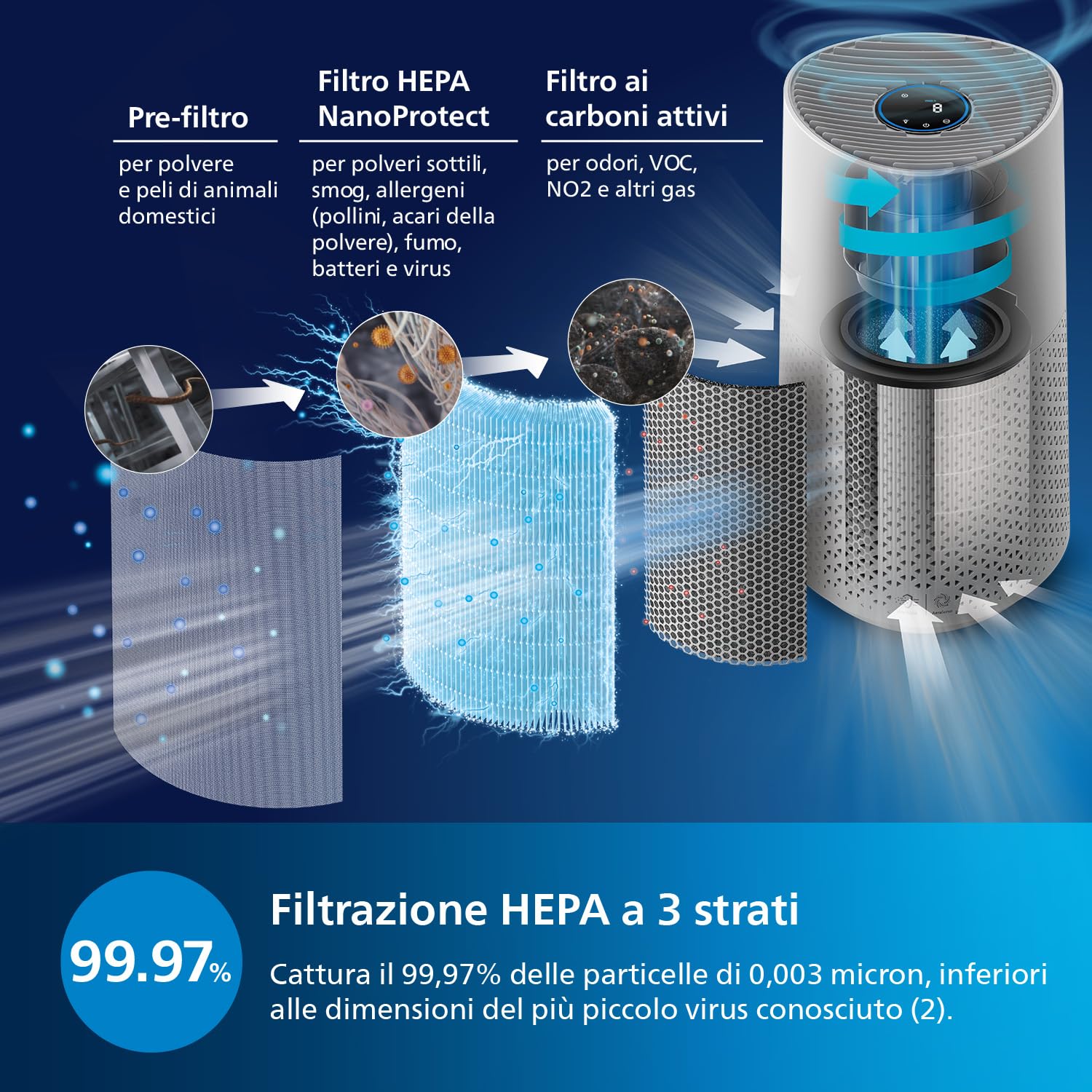 Philips Domestic Appliances Purificatore d'aria serie 1000-Pulisce ambienti fino a 78m²-Rimuove il 99,97% di polline, allergie, polvere e fumo-Ultra silenzioso e basso consumo energetico-AC1711/10