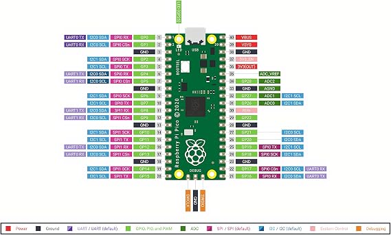 Raspberry Pi Pico Kombo Set