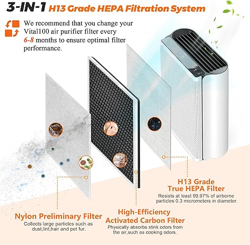 Miniatura 3 de Blutoget - Filtro de repuesto Vital 100 True HEPA paquete de 2 unidades - Apto para purificador de aire LEVOIT Vital 100, H13 3 en 1 y sistema de