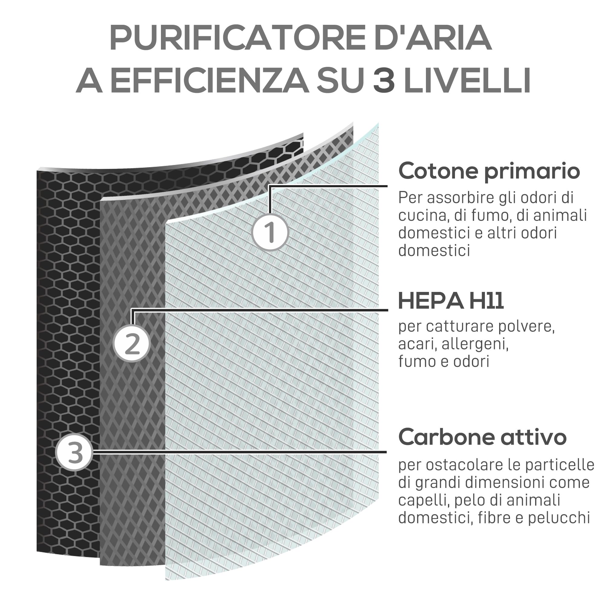 HOMCOM Purificatore D'Aria Con Filtro HEPA - CADR 220 M³/h Per Stanze Fino A 28 M² - Silenzioso, Con Timer E Display LED - 5