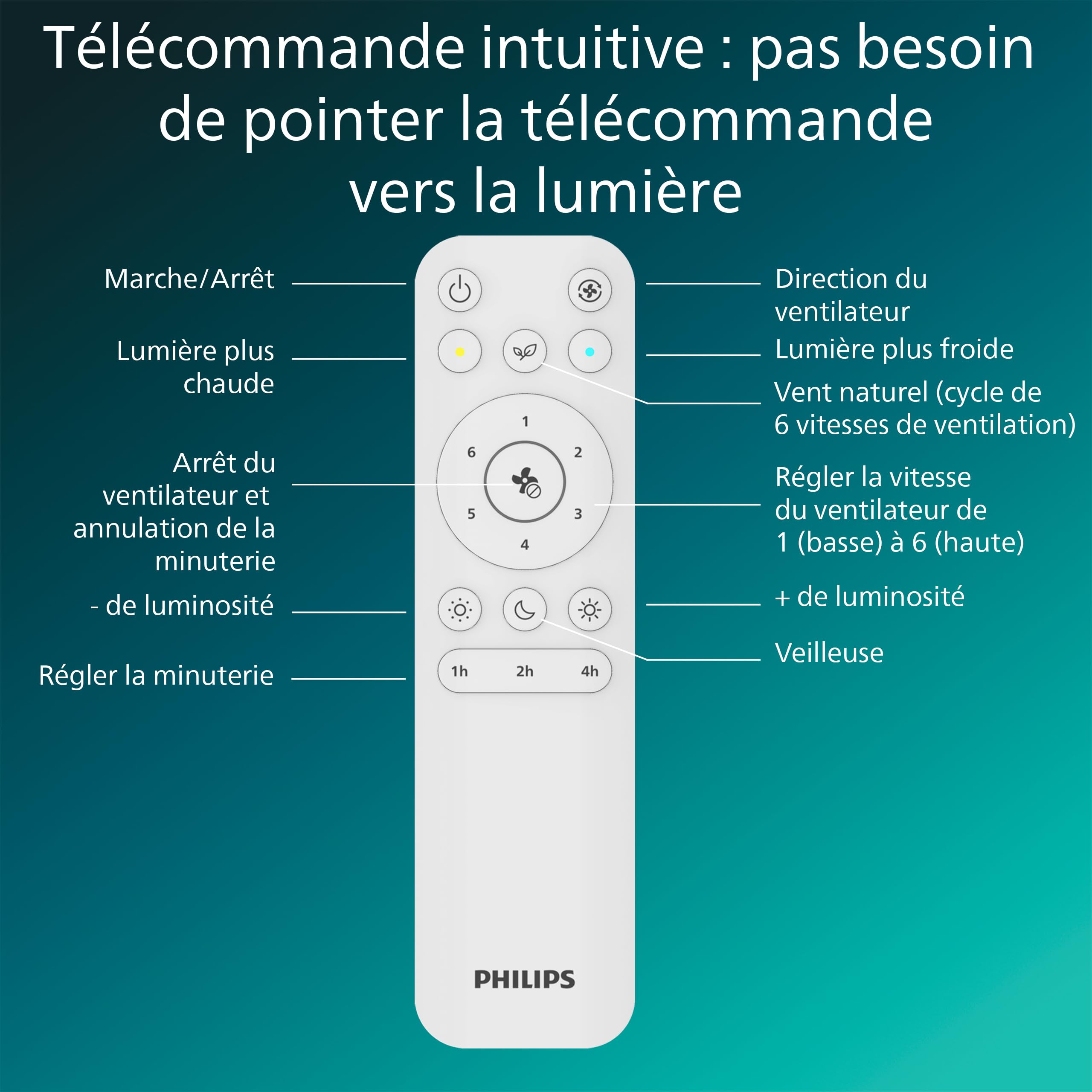 PHILIPS Ventilateur de Plafond à Pales Fixes avec LED, 3 Pales, 107 cm de Diamètre, 2650 Lumens, Lumière Blanche Réglable de 3000 à 6500 K, Variable jusqu'à 5%, avec Télécommande, Blanc