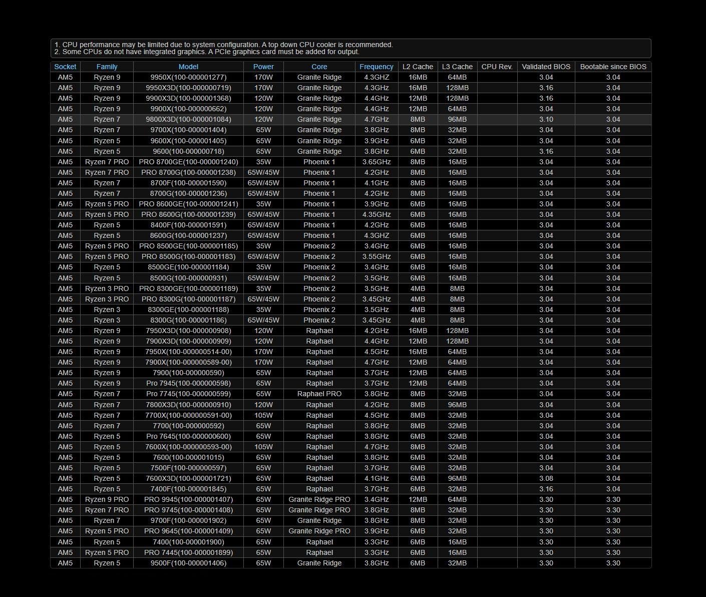 ASRock AMD X870E Taichi Ryzen Socket AM5 X870 Dual Channel DDR5 DIMMs 256 GB 8200 EATX Motherboard M.2 LED WiFi 7