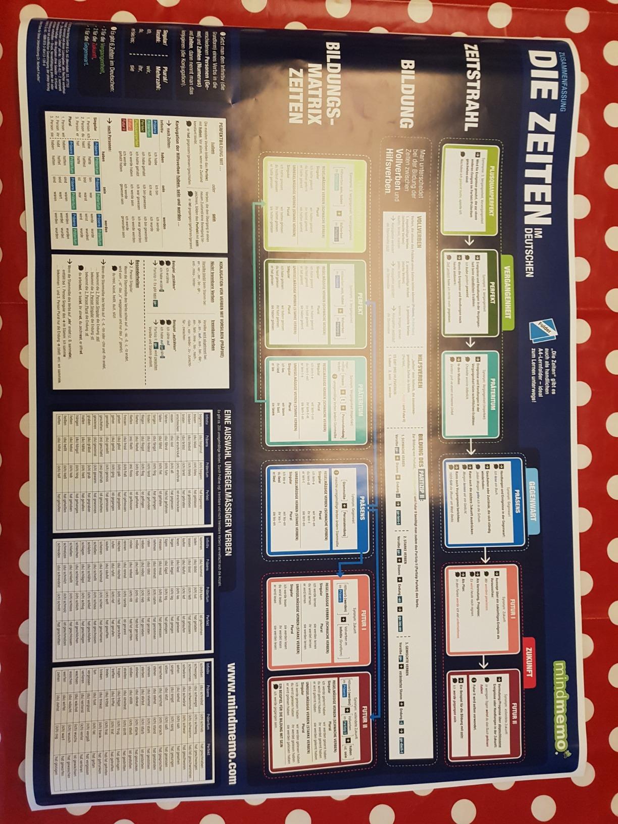 mindmemo Lernposter - Die deutschen Zeiten deutsche Grammatik lernen