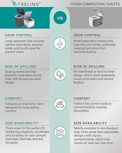 Miniatura 7 de TRELINO Inodoro de compostaje Evo  Inodoro portátil para camping y al aire libre  Inodoro  Inodoro para furgonetas de camping
