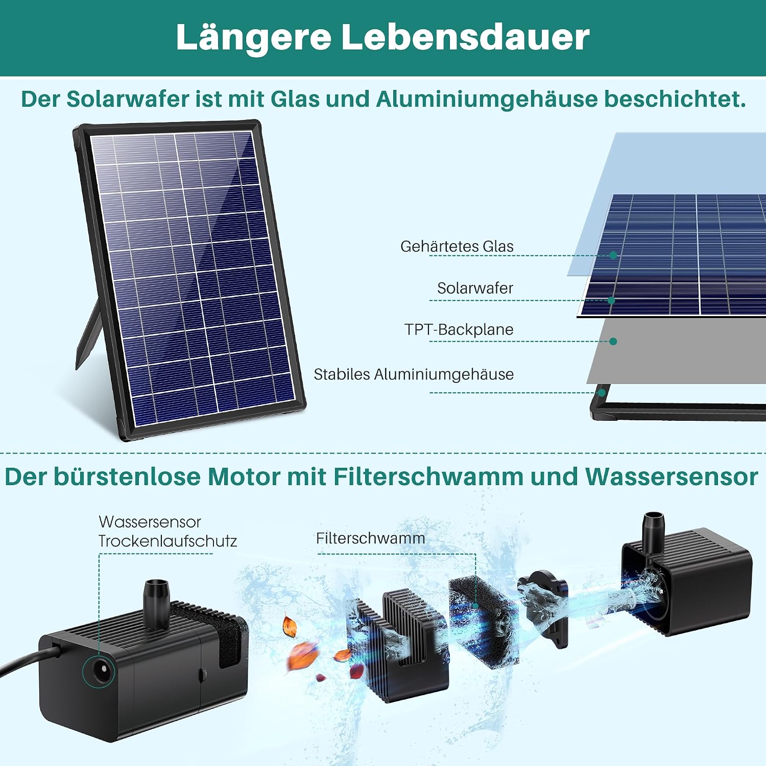 Diagram illustrating the internal components of the solar panel (tempered glass, solar wafer, TPT backplane, aluminum housing) and the brushless pump with water sensor and filter sponge.