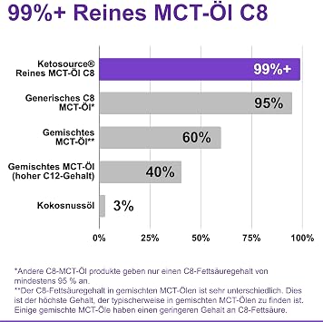 Ketosource ® Premium C8 MCT Oi; Produces 3x More Ketones than other MCT Oils; Highest Purity available with 99.8%; Pure Capylic Acid; Paleo / Vegan / Gluten Free Ketogen and Low Carb KETO140