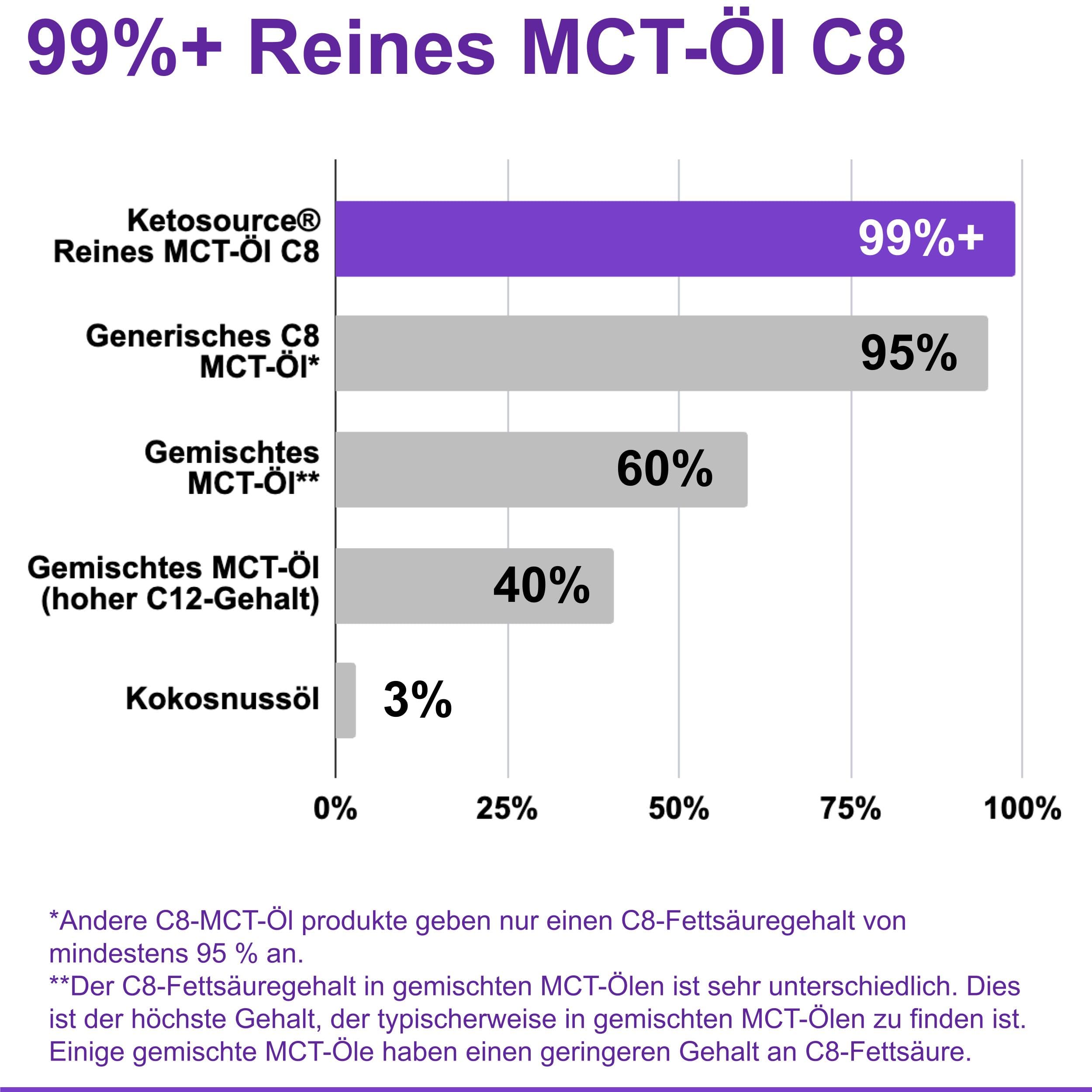 Reines MCT Öl C8 | Produziert 4X Ketone im Vergleich als Andere MCT-Öle | Höchste Reinheit von über 99% | 100% aus Kokosnuss | Unterstützt Keto & Fasten | Vegan | 1000 ml | Ketosource®