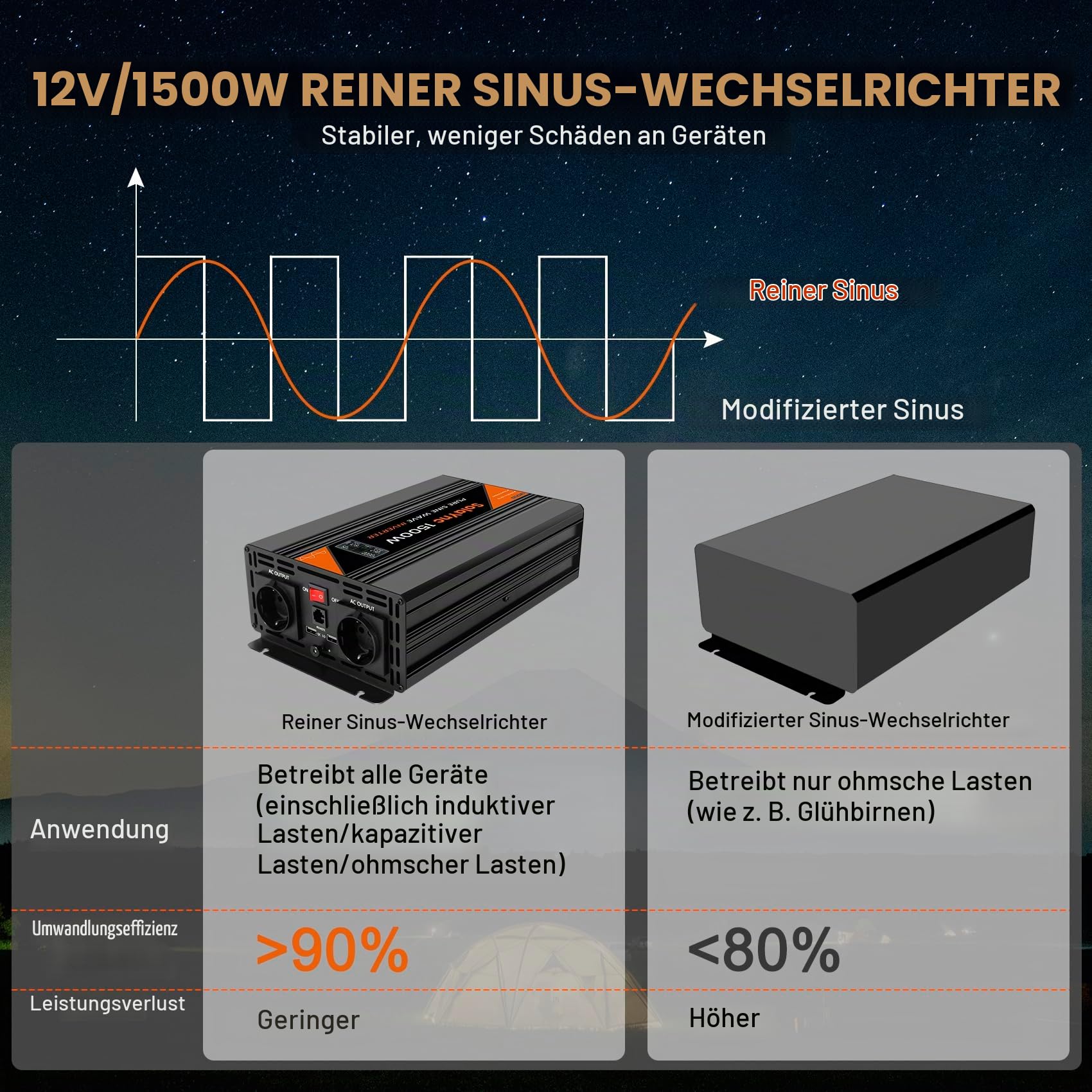 1500W Wechselrichter 12V auf 230V Reiner Sinus Spannungswandler