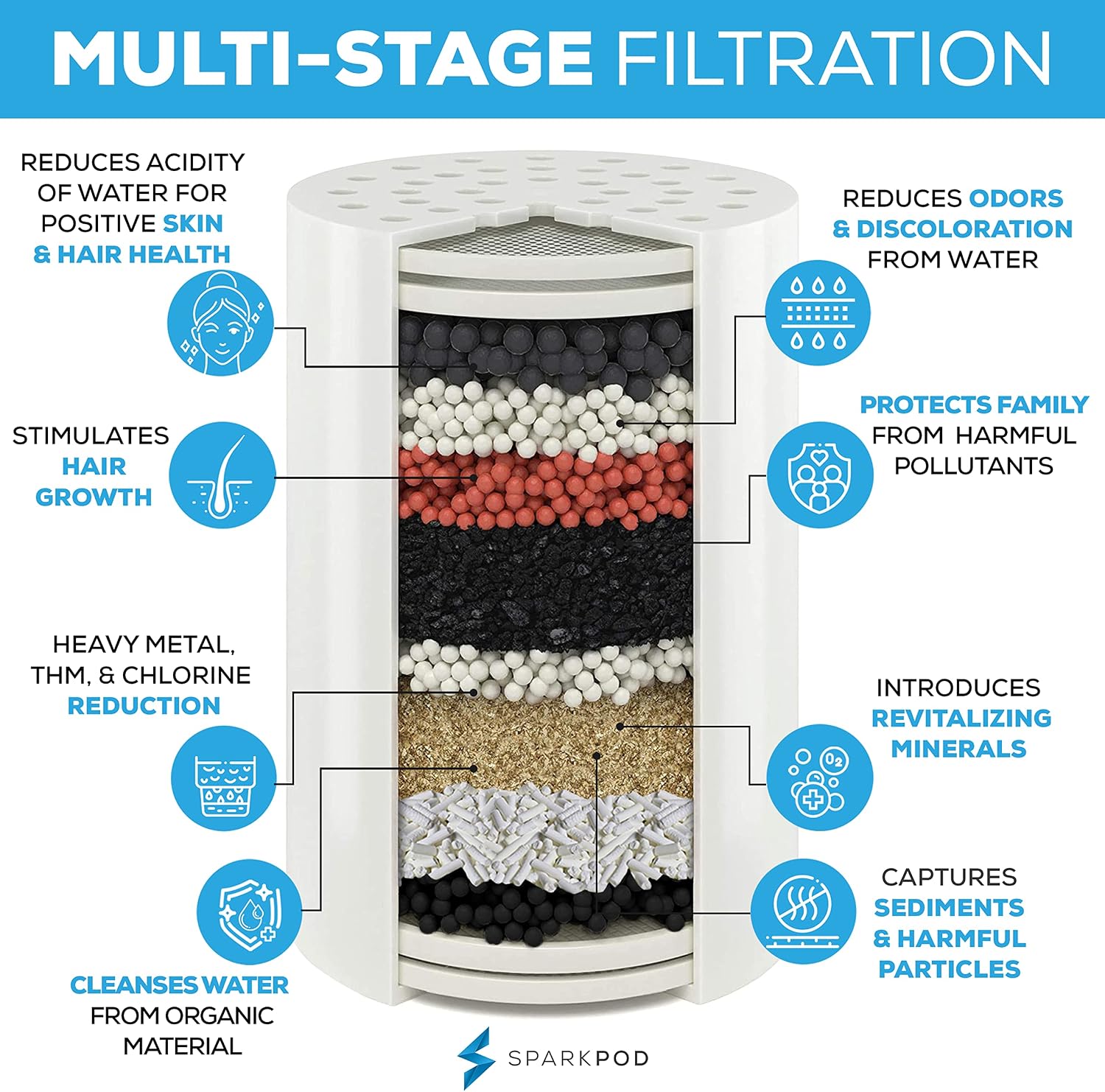 SparkPod High Output Shower Filter Cartridge - Suitable for People with Sensitive and Dry Skin and Scalp, Filters Chlorine and Impurities | 1-min install (1 pc)