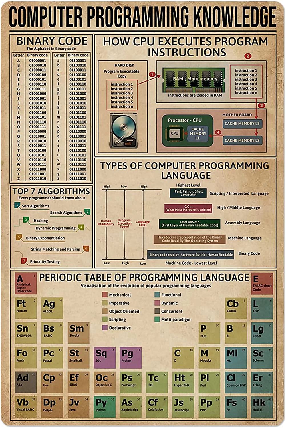 Haosensix Engineer Knowledge Metal Sign Computer Programming Poster Wall Decor Education Guide Chart Plaque Vintage Tin Sign for Home Decor Bedroom Decor Club Decor 12x16 Inches