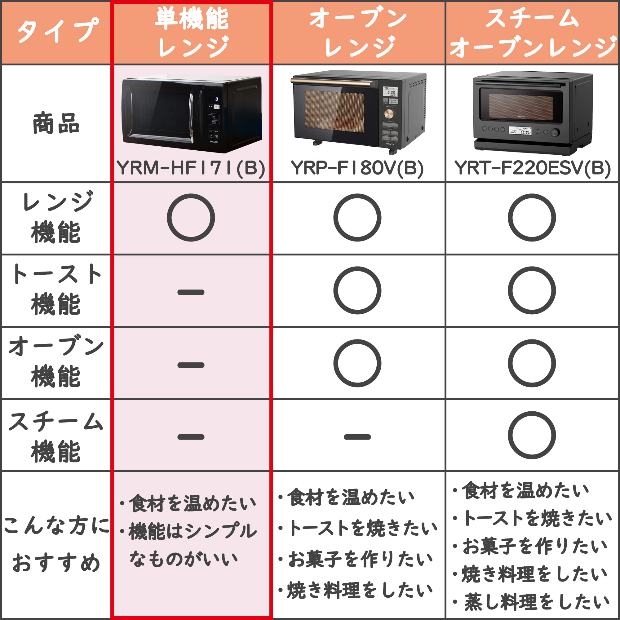[山善] 電子レンジ 17L 単機能 一人暮らし 二人暮らし ヘルツフリー ターンテーブル オートメニュー搭載 全国対応 タイマー機能付き ブラック YRM-HF171(B) - 2