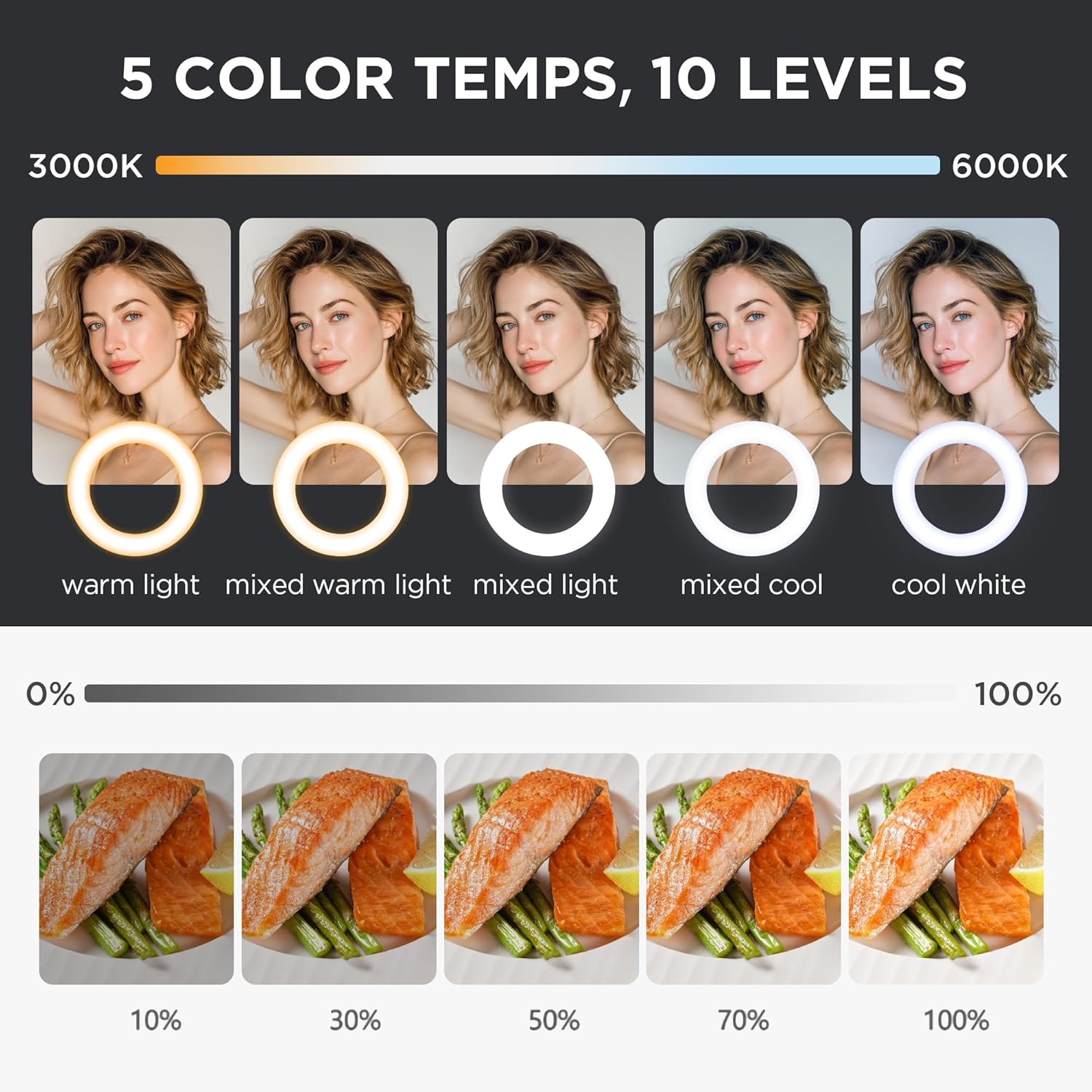 Image showing five different color temperature settings for the InnoGear Desk Ring Light, ranging from warm light to cool white, and five brightness levels illustrated with food.