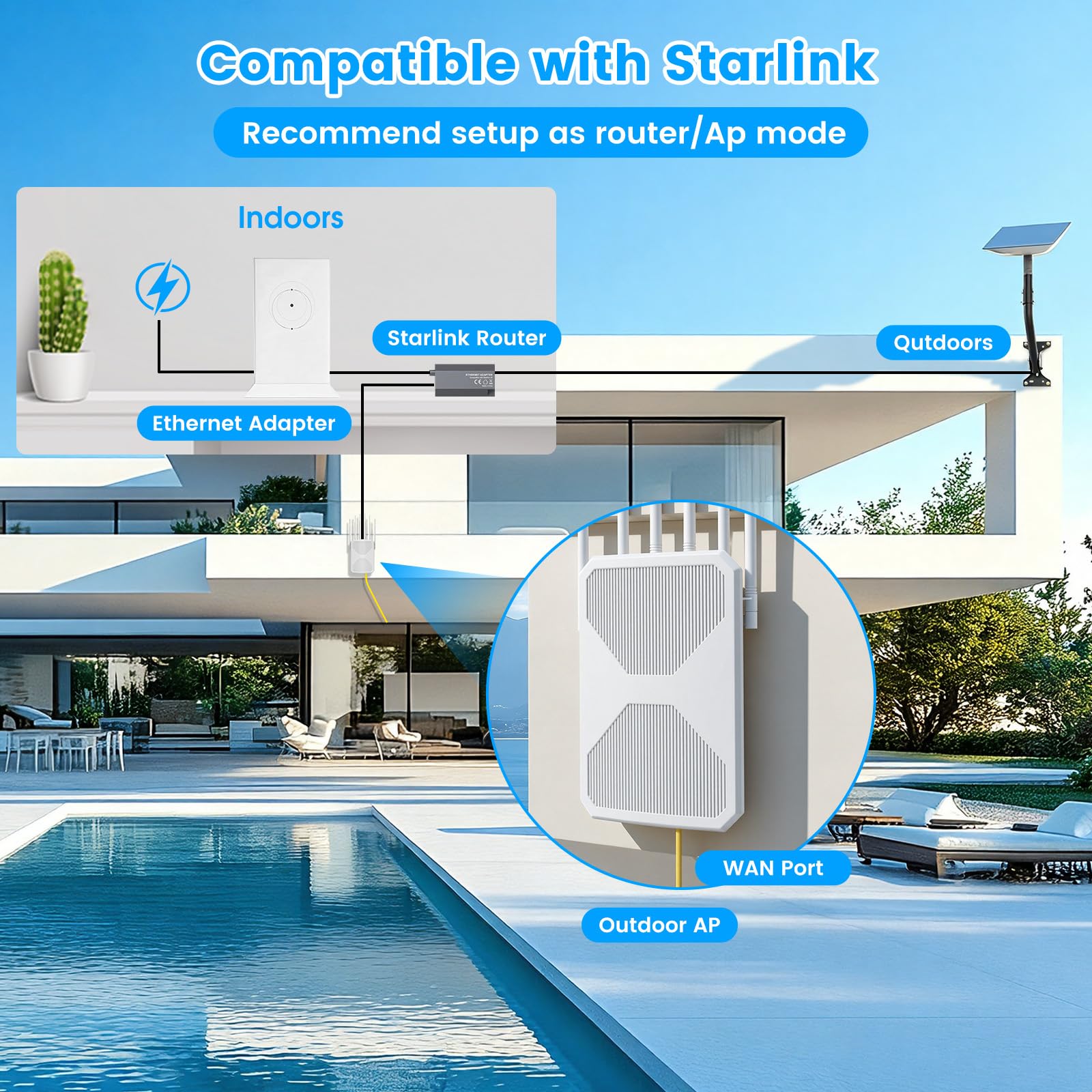 2026 AC1200 Outdoor WiFi Extender, Long Range Outdoor WiFi Extender Signal Booster, IP65 Weatherproof Outdoor Wireless Access Point with PoE, Gigabit Ports for Garage, Farm, Yard, RV, Dock,Starlink — view 6