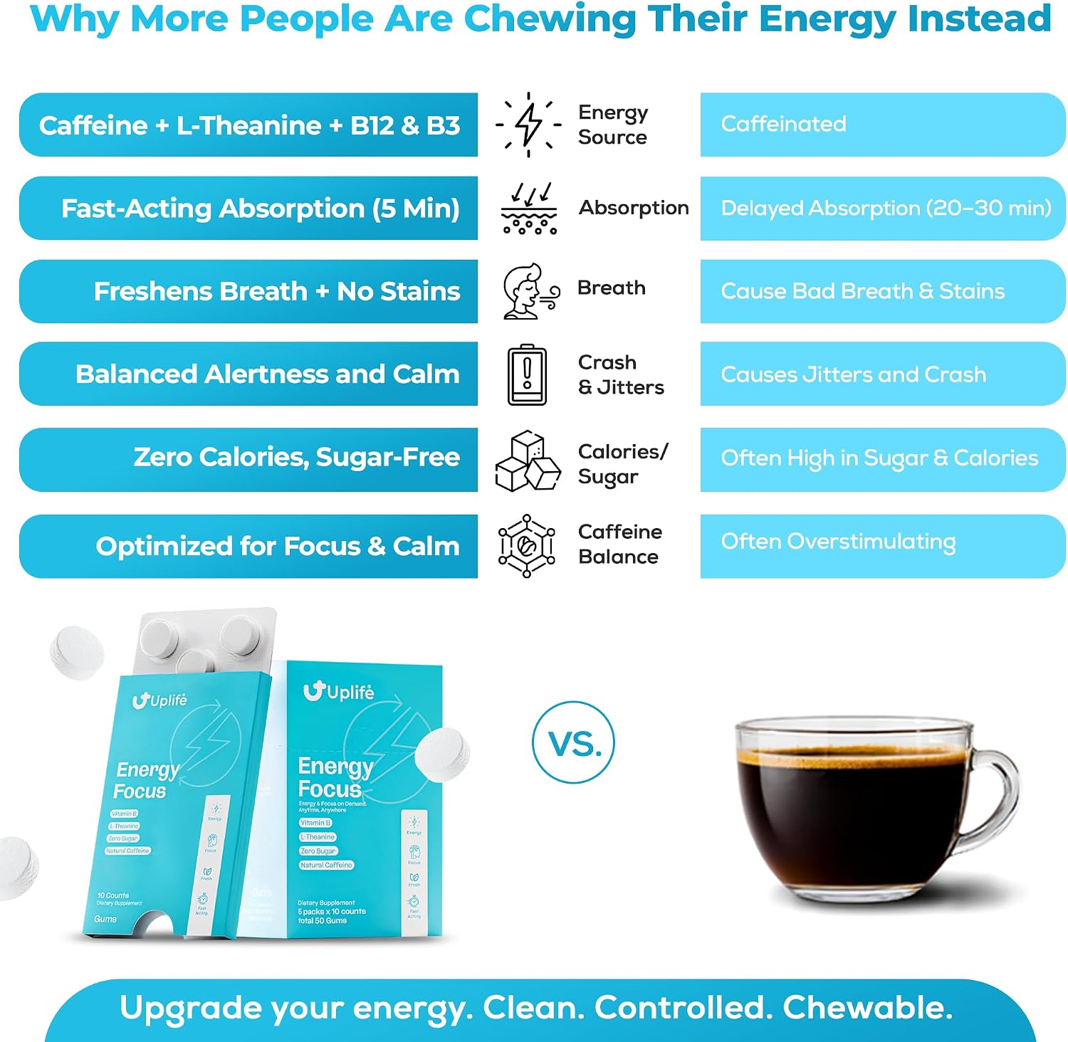 UPLIFE Energy and Focus Gum 10 Pcs – Made in USA - 40mg Nootropic Natural Caffeine + 80mg L-Theanine + Niacin Vitamin B3 & B12 – Sugar-Free, Vegan – Natural Coffee Alternative - Peppermint Flavor