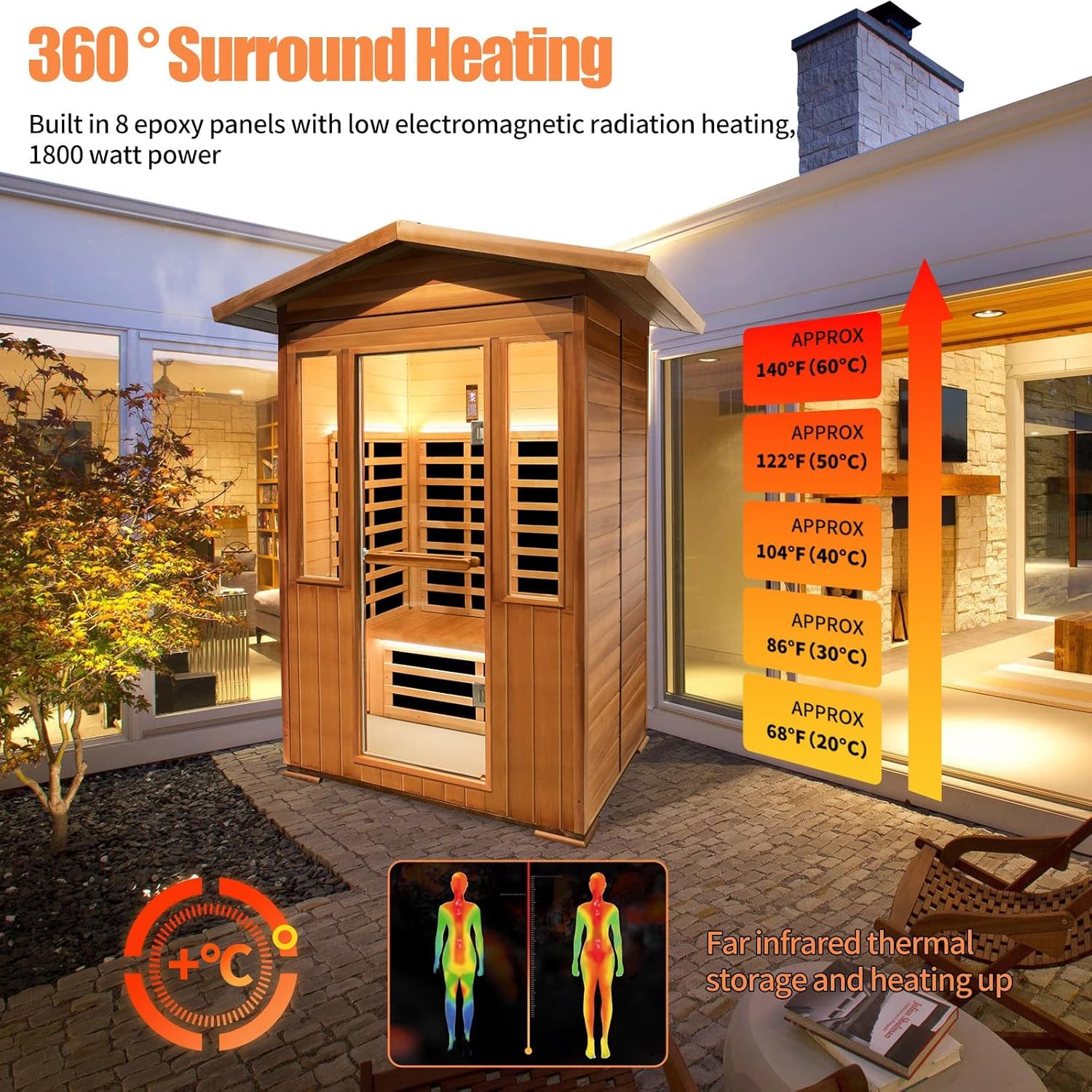 Diagram showing 360 degree surround heating and temperature progression in the sauna, reaching 140 degrees Fahrenheit (60 degrees Celsius).