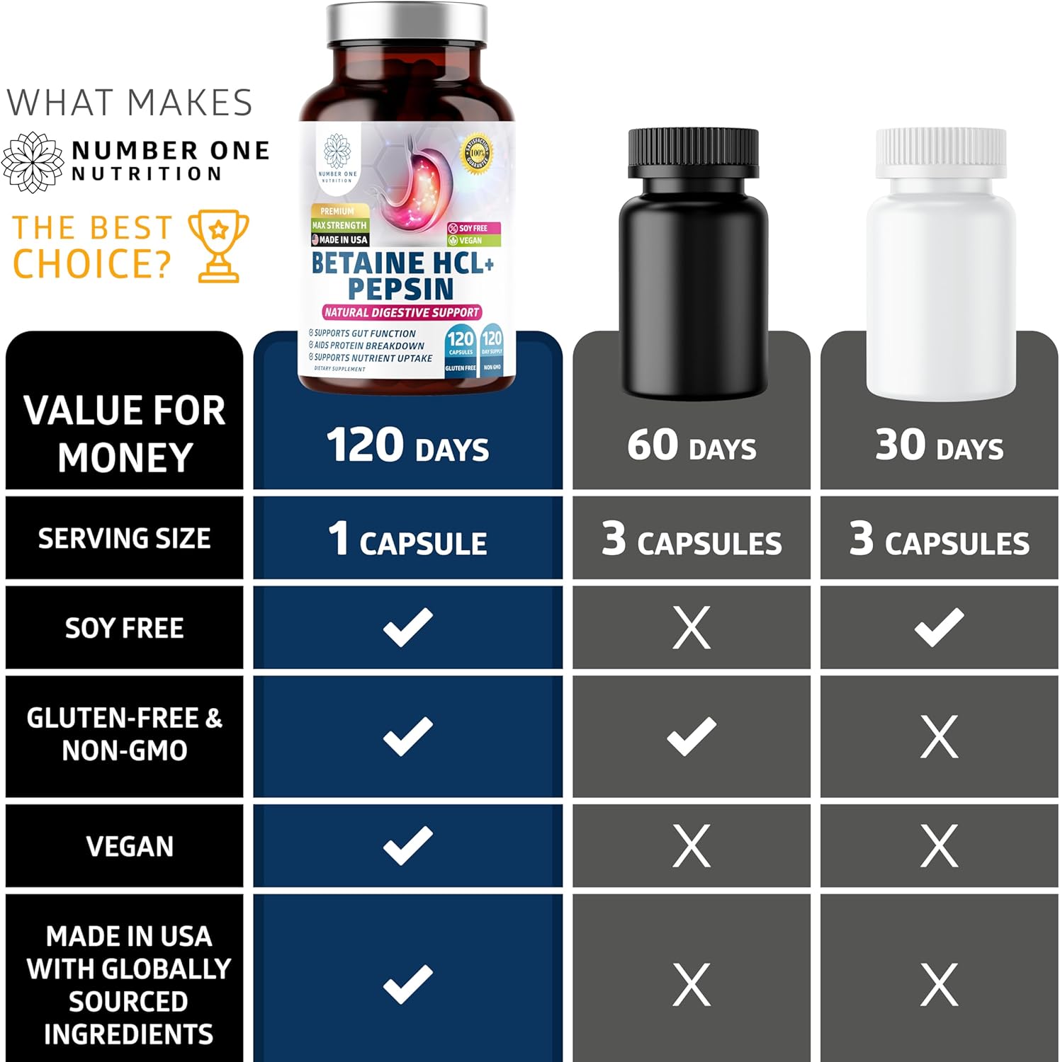Number One Nutrition Premium Betaine Hydrochloride Enzymes Supplement with Pepsin, Helps Support Protein Breakdown and Nutrient Absorption, 120 Caps