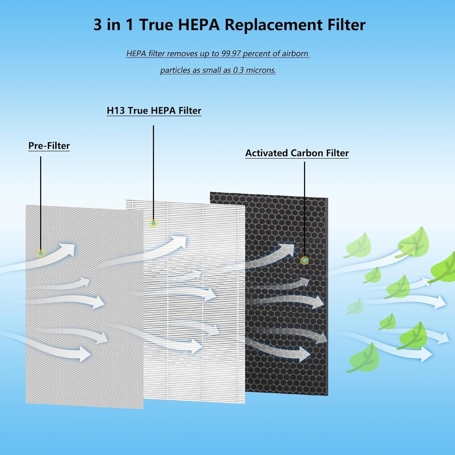 40 Replacement Filter Compatible with MA Air Purifier 40 Series, 3-IN-1 True HEPA 13 Filtration, Fine Pre-Filter and Activated Carbon F ilter, 2 Pack - Image 3