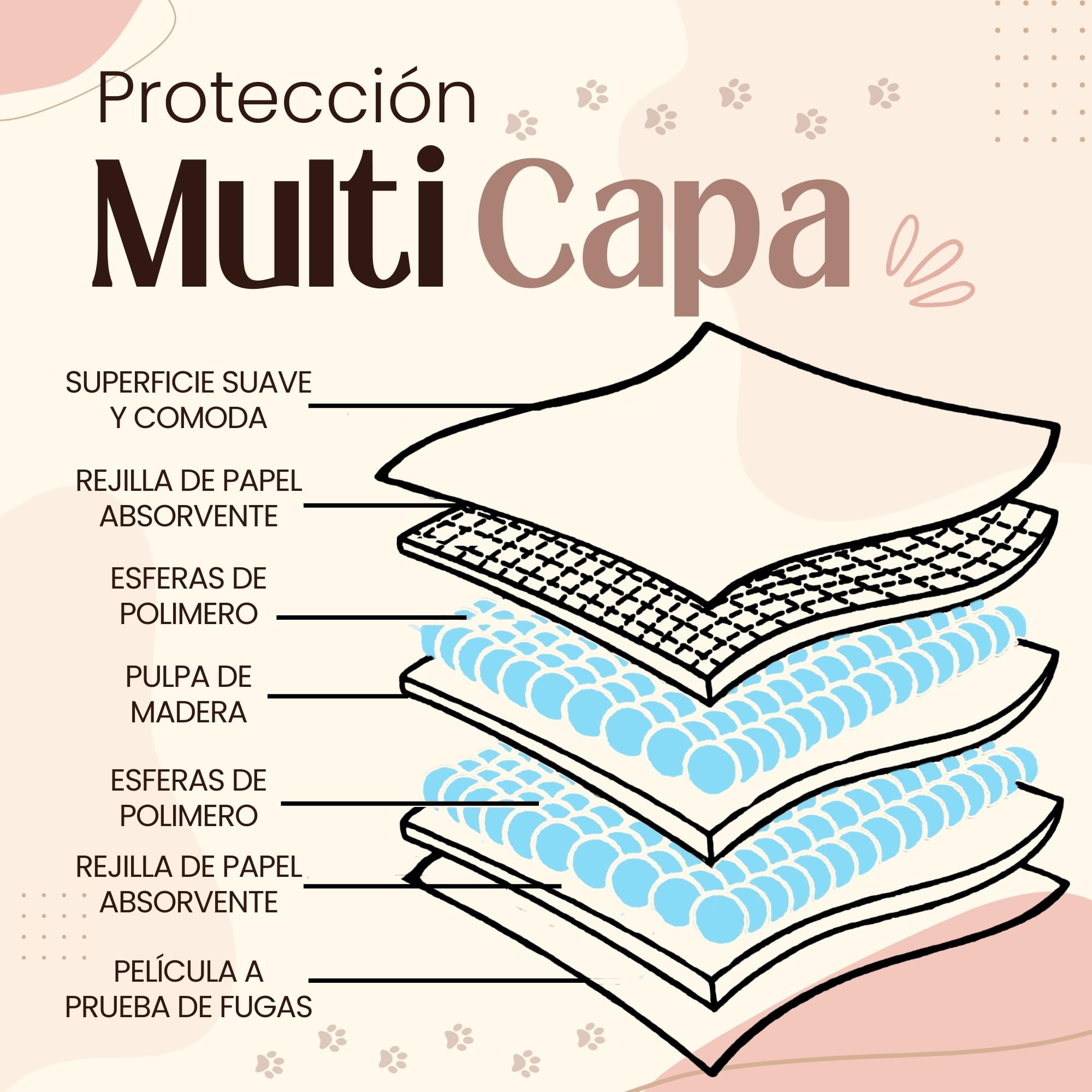 Empapadores Perros - Máxima Absorción (5 Capas) - Regalo 2 Rollos Bolsa de excrementos Biodegradable - 40 Unid. - Empapadores Perros 60x60 – Empapadores Bebe – Empapadores Cama Adultos