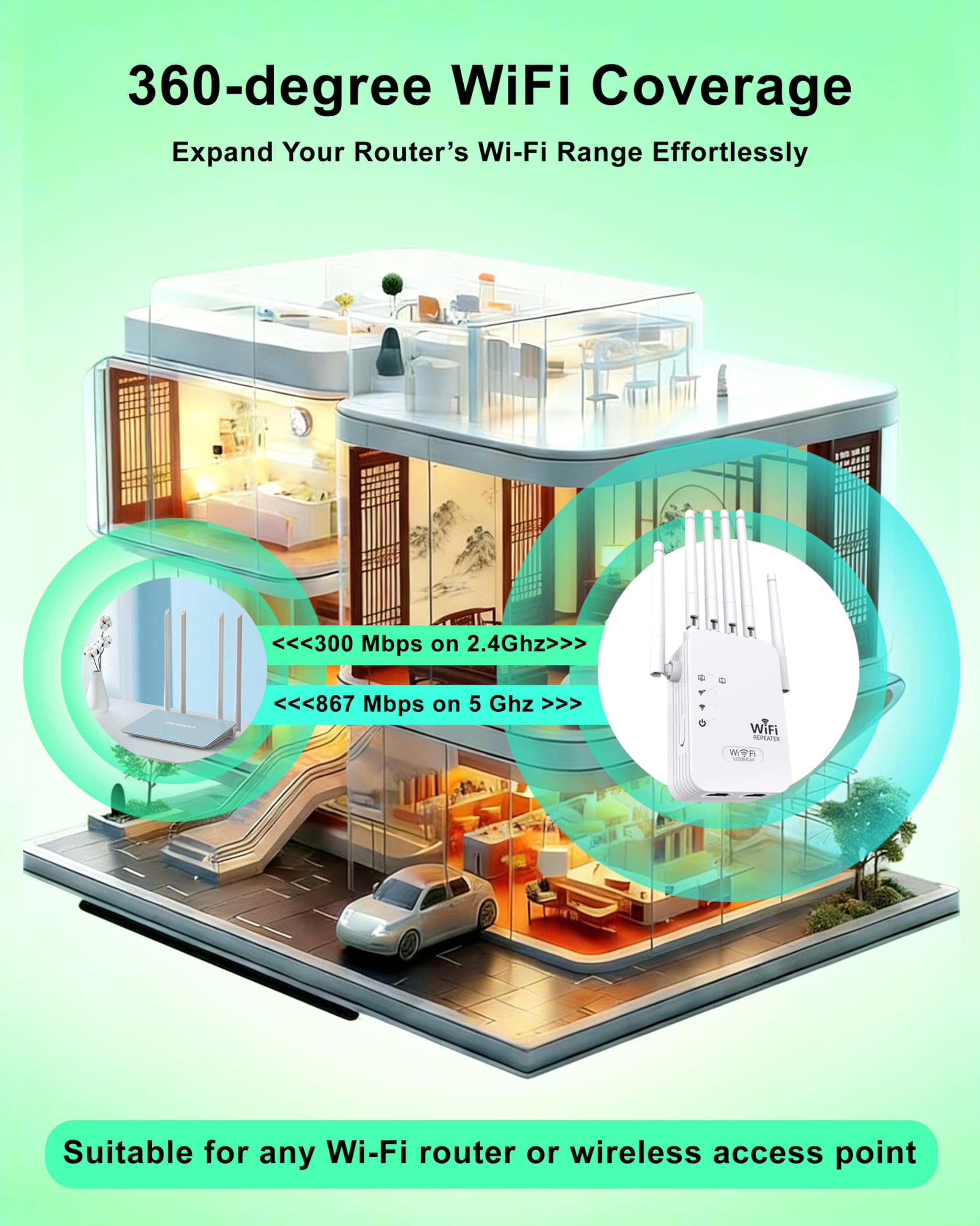 Ripetitore WiFi 3 in 1 1200Mbps, Amplificatore WiFi Doppia Banda 6 Antenne, Modo Ripetitore Router AP, Copre 100 m², Porta Ethernet, Installazione Rapida, Compatibile Box, Casa e Ufficio