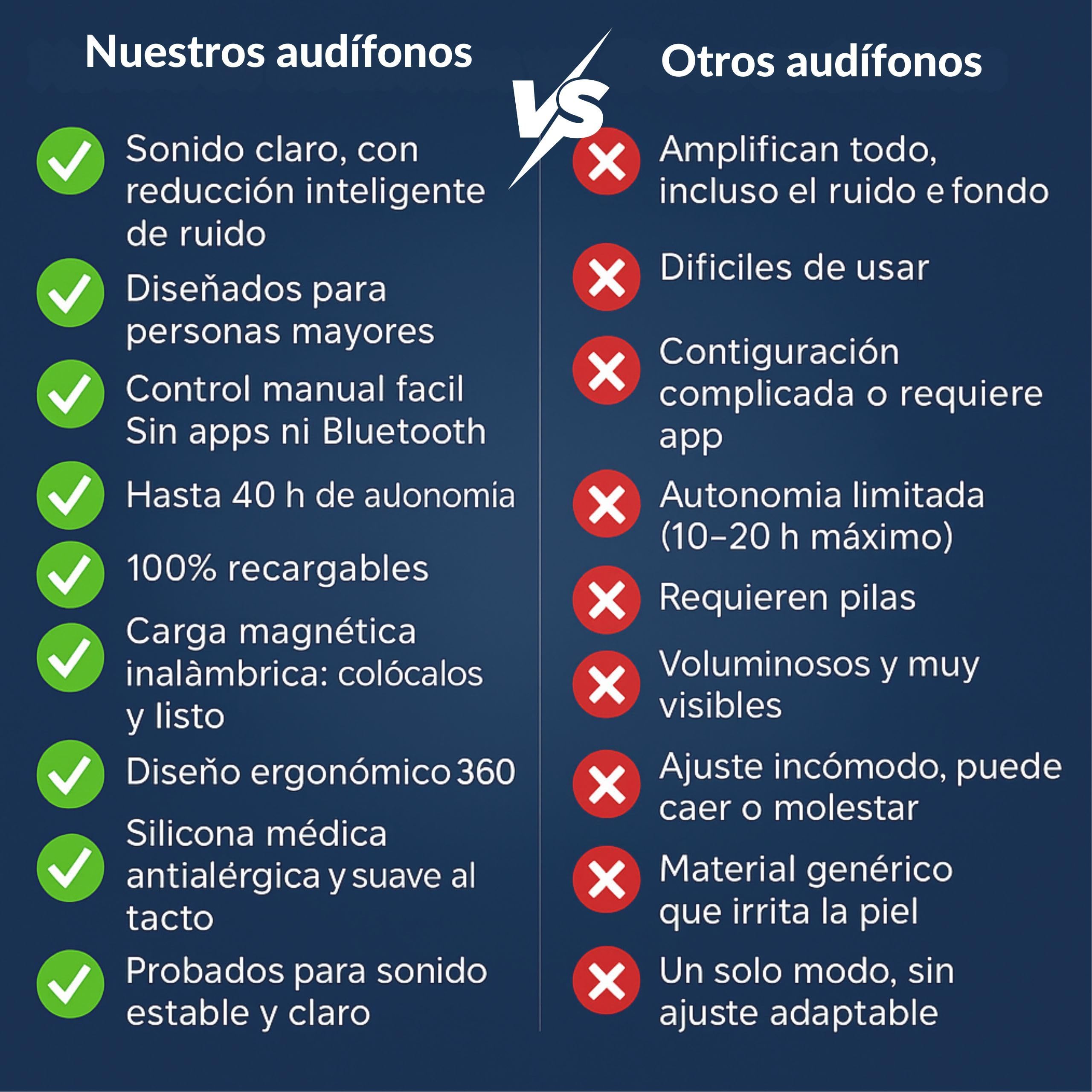 Genzo Amplificador de Sonido Personal Recargable (2 Unidades) - Ultraligero (Solo 3.9g) - Retroauricular (BTE) - Volumen Ajustable - Base de Carga Magnética - hasta 40 Horas de Autonomía
