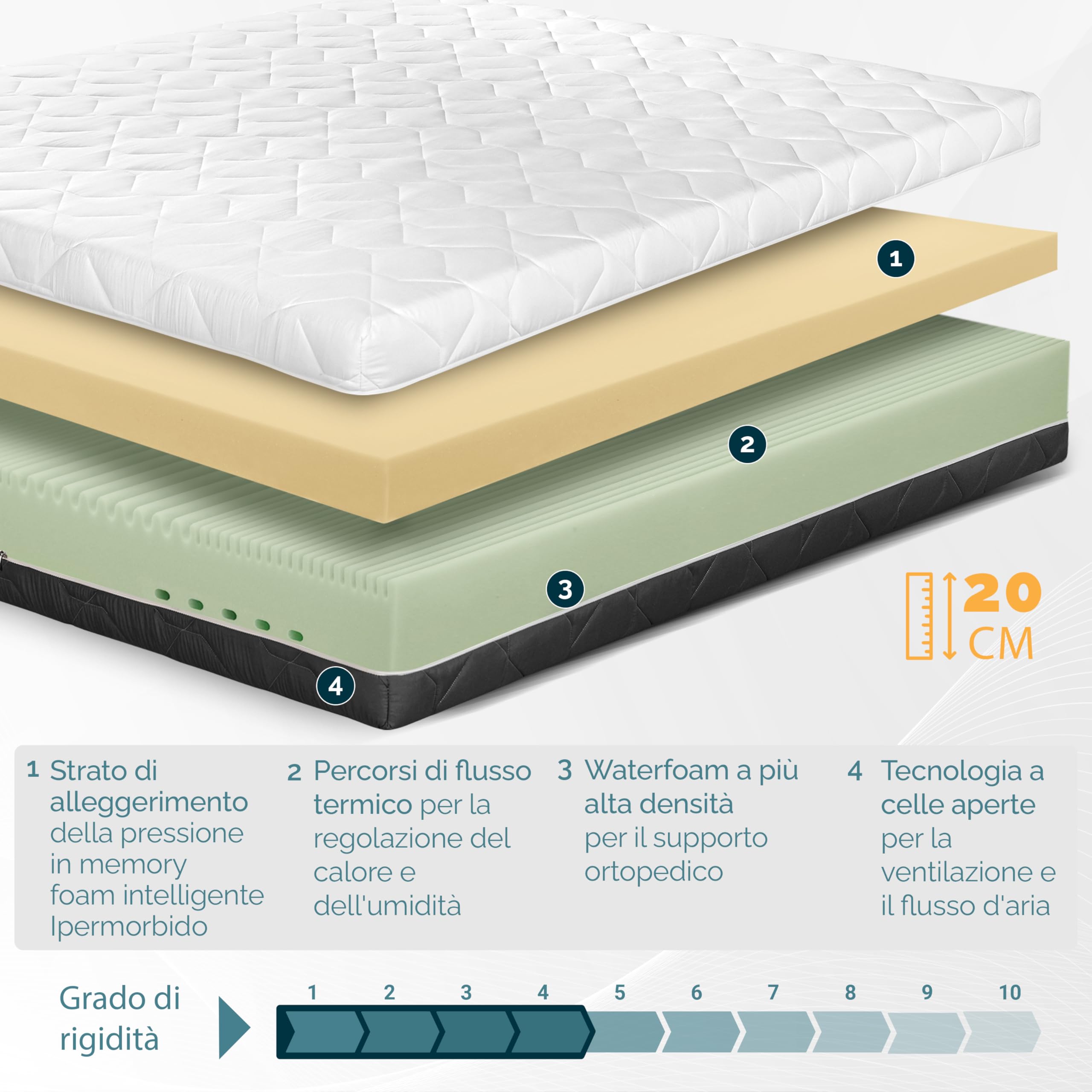 TANHK Materasso in Memory Foam a doppio strato Hypersoft Smart | Supporto ortopedico con tecnologia avanzata di circolazione dell'aria | Tessuto ipoallergenico e traspirante, Made in Italy, 150 x 190