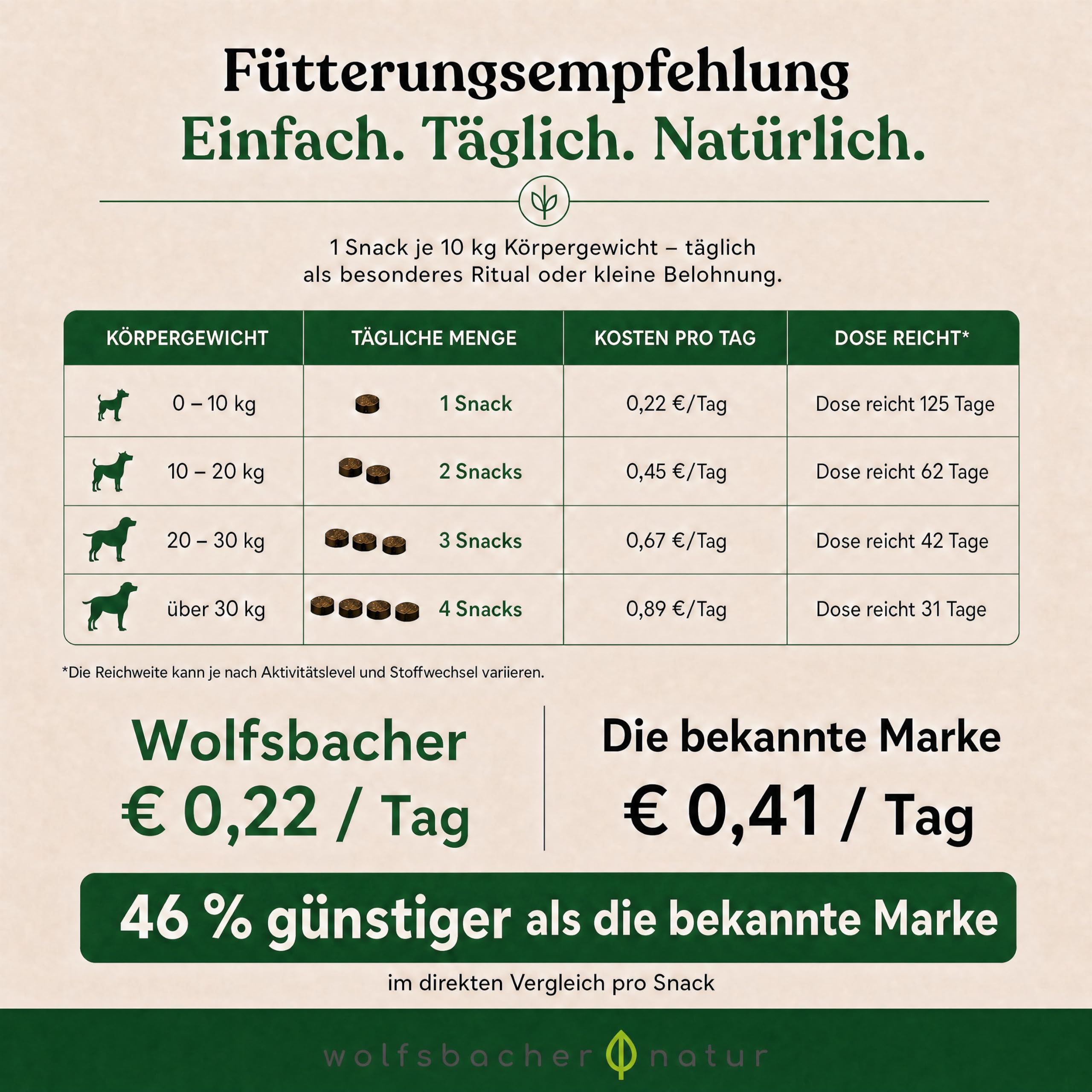 Omega 3 für Hunde - Mit Lachsöl, Kokosöl, Bierhefe | Haut & Fell Leckerli 4 x | Gegen Juckreiz, für gesunde Haut und glänzendes Fell