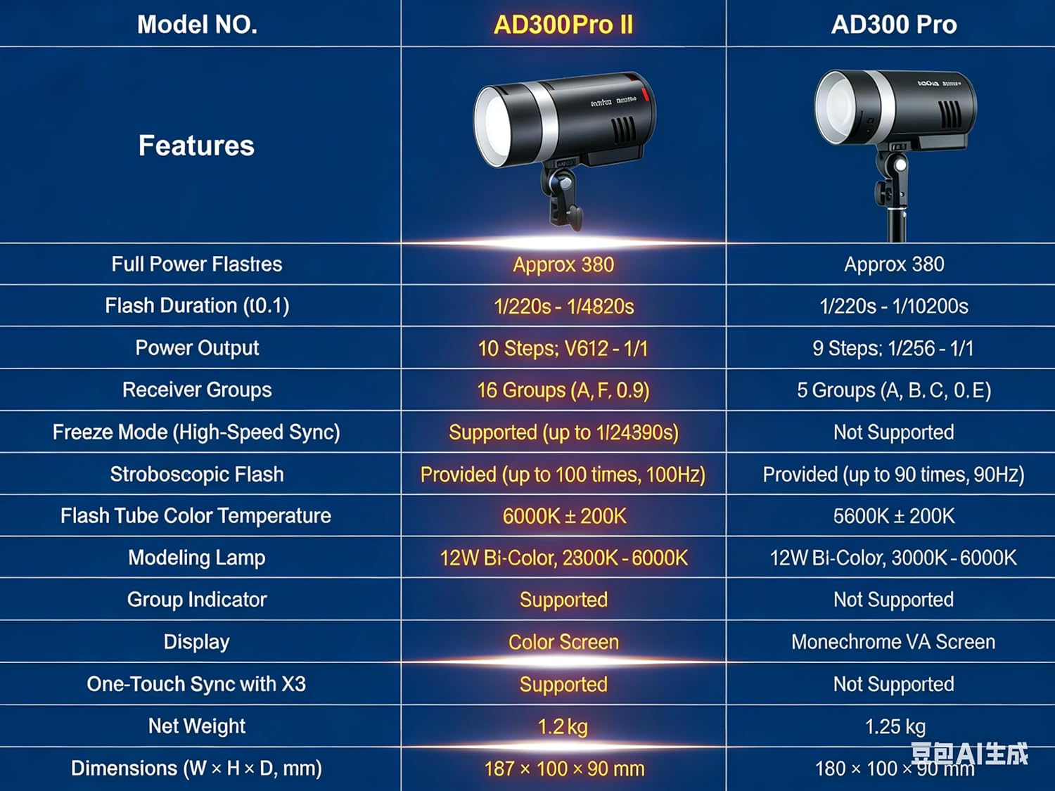 Godox AD300Pro II AD300ProII アウトドアフラッシュストロボライト、300W 2.4G TTL HSS 1