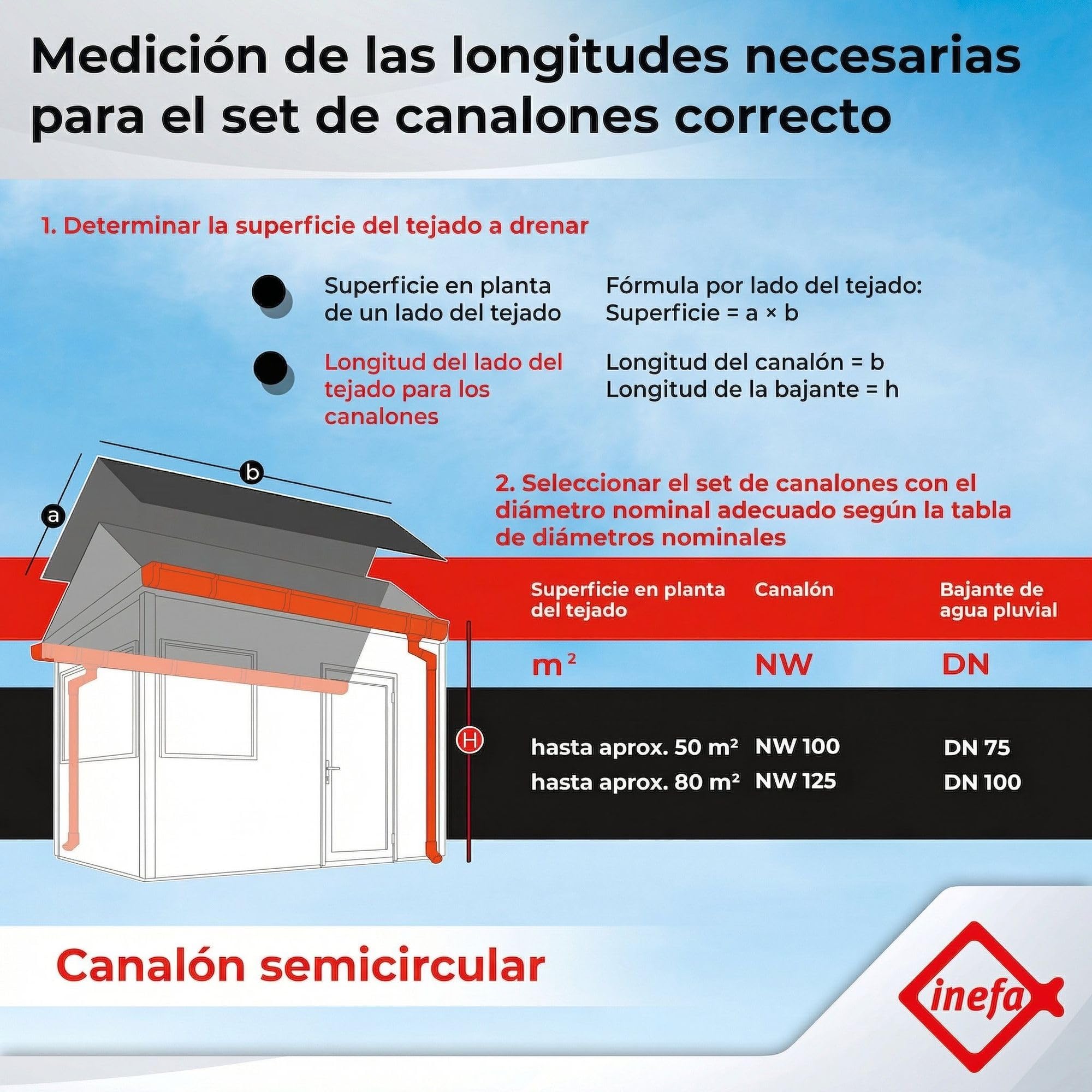 INEFA kit de canalón NW100 100mm PVC semicircular – canalón 3m marrón oscuro para 1 lado del tejado – desagüe pluvial para caseta carport