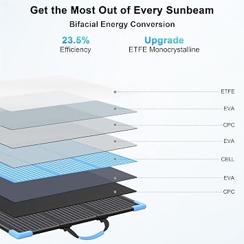 220W Bifacial Portable Solar Panel for Power Station, 23.5% High Efficiency ETFE Foldable Solar Charger for Camping Essentials,IP68 Waterproof 2 Reinforced Kickstands for RV Off-Grid Blackouts