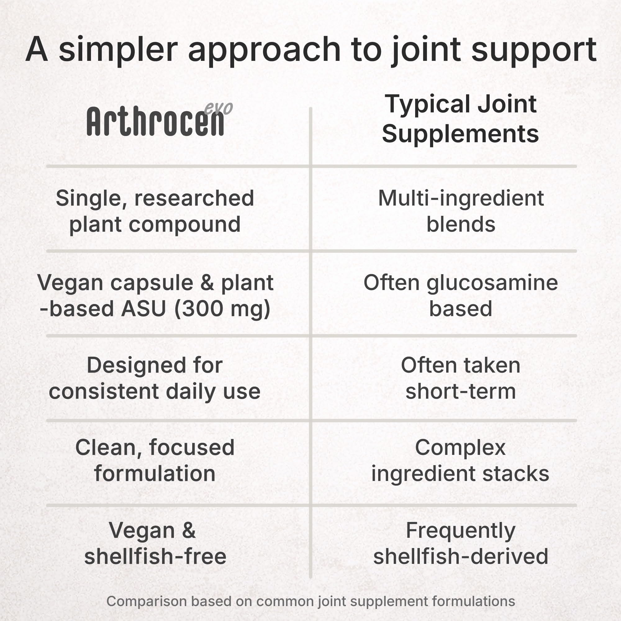 Vegan ASU Joint Support 300mg Avocado Soy Unsaponifiables Once Daily | Clinically evaluated vegan ASU formula 2-month supply plant-based non-GMO Made in the USA for everyday joint wellness product thumbnail 6