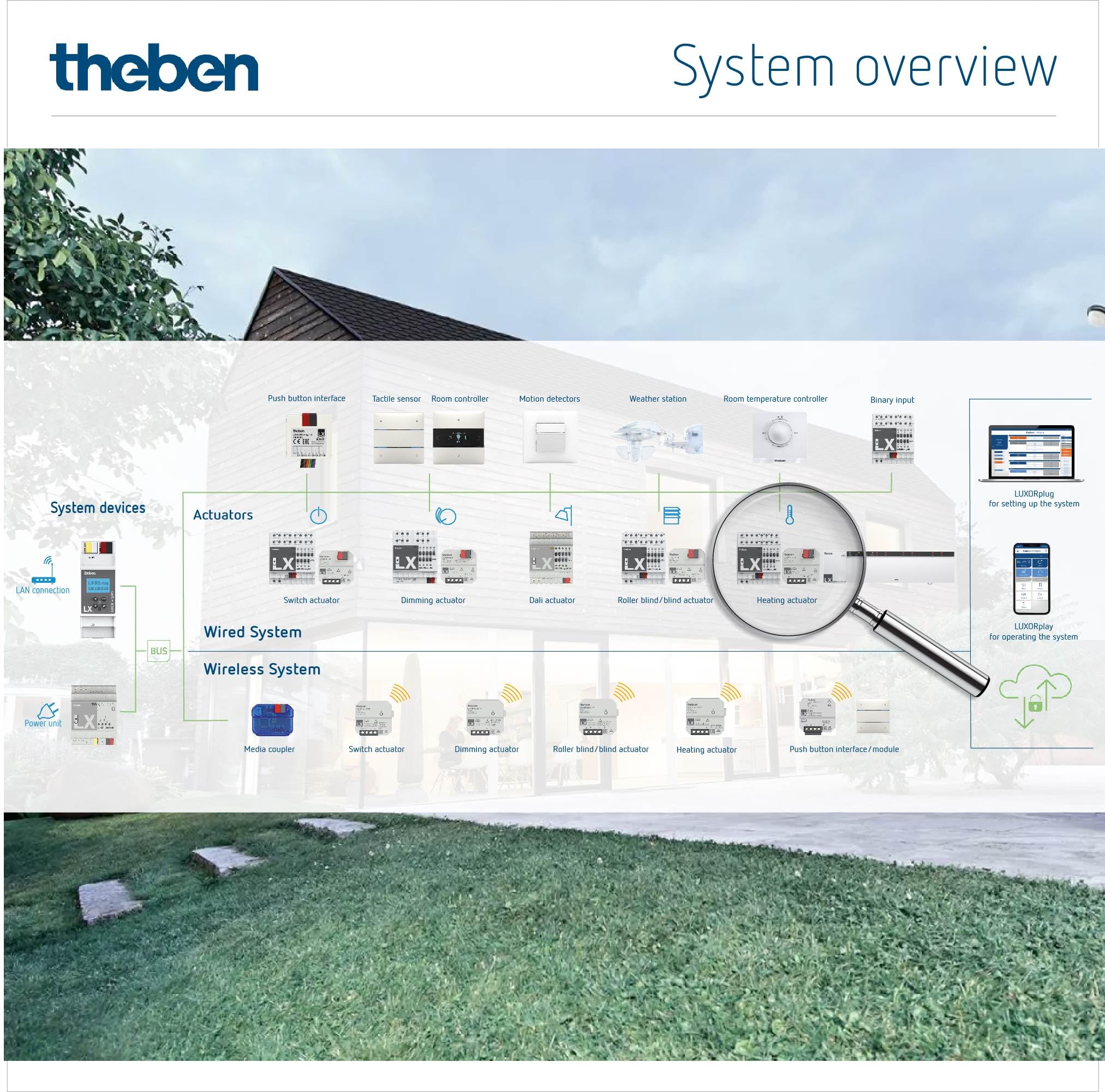 Theben 4800462 LUXORliving E1 S RF I 1-krotny sterownik radiowy do ogrzewania elektrycznego I podtynkowy I Grzejniki elektryczne o dużej mocy przełączania I do systemu KNX Smart Home Luxorliving