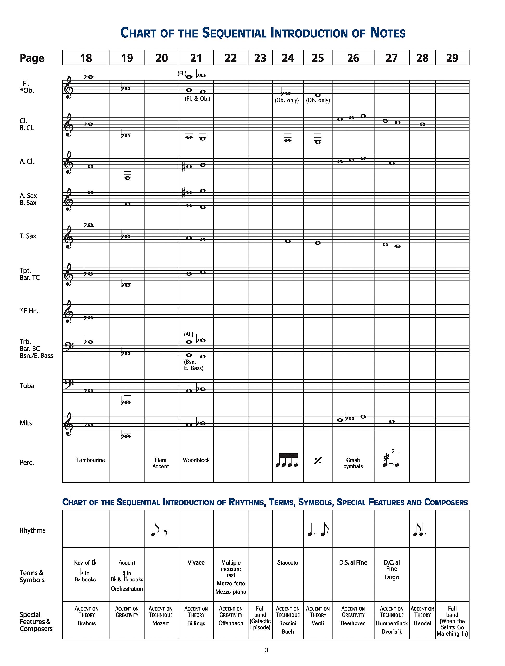 Accent On Achievement, Book 1 (Bb-Klarinette): Die Band-Methode zur Förderung von Kreativität und Musikalität (mit dt. Übersetzungsbeilage)