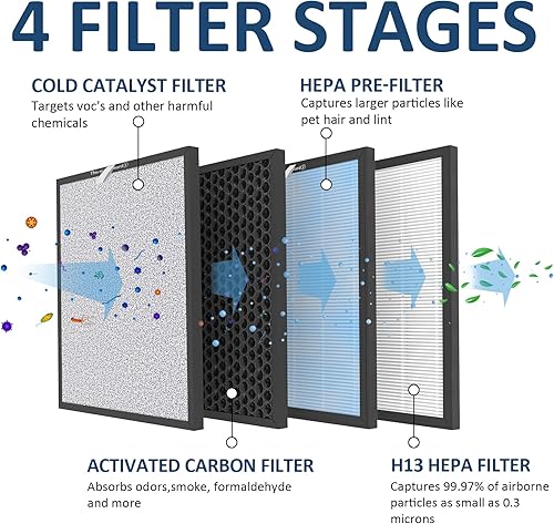 Miniatura 3 de 3 juegos de filtros de repuesto HSP001 H13 True Hepa, compatibles con purificador de aire HATHASPACE, 4 en 2  Filtro HEPA H13 True H13 con prefiltro