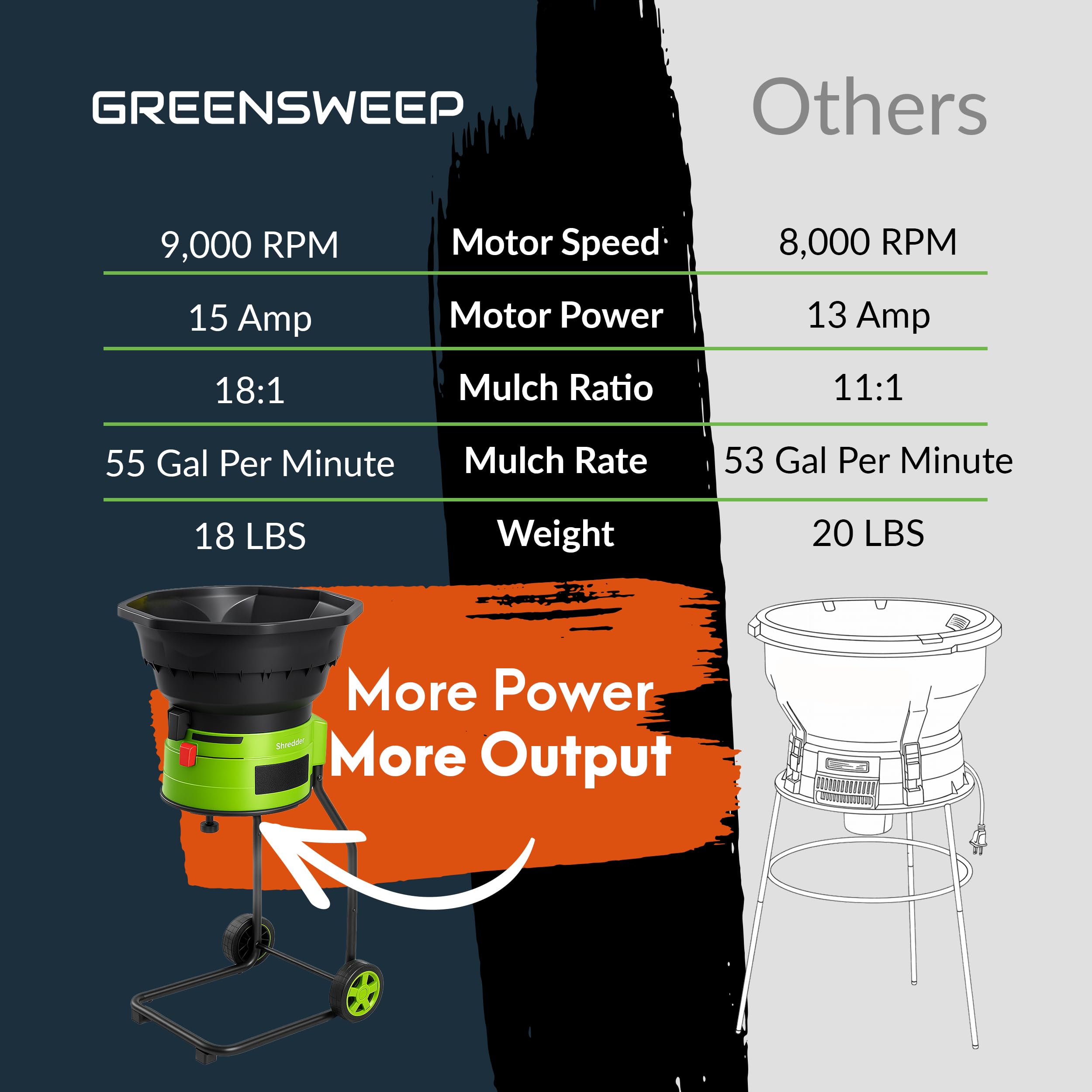 GREENSWEEP Trituradora y trituradora de hojas sin cuchillas XL | Potente motor de 15 amperios, 9.000 RPM para una relación de reducción 18:1