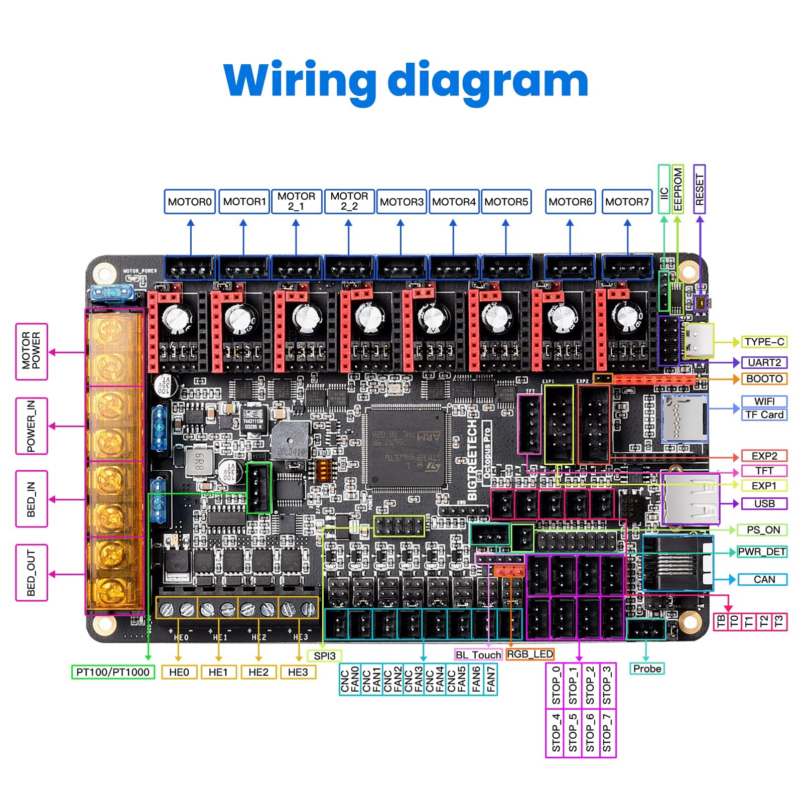 BIGTREETECH Octopus Pro V1.0.1(H723) 32bit Control Board New Upgrade 550Hz STM32H723ZET6 Support Clipper Marlin High Speed Printing 8 Stepper Motor Driver DIY Support Raspberry Pi Octoprint