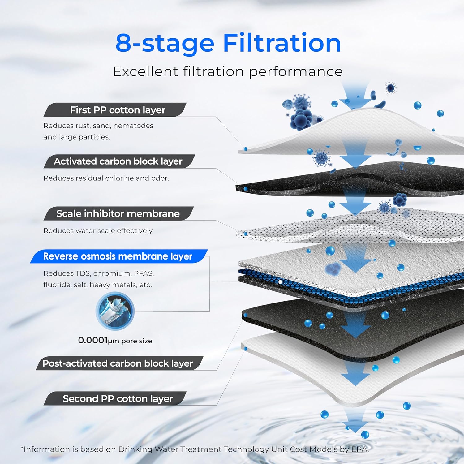 Waterdrop G3-CFCBRO Filter, Replacement for Waterdrop G3-W 400 GPD Reverse Osmosis System, Pack of 1 G3-N1CF, 1 G3-N3CB, and 1 G3-N2RO Set Filter