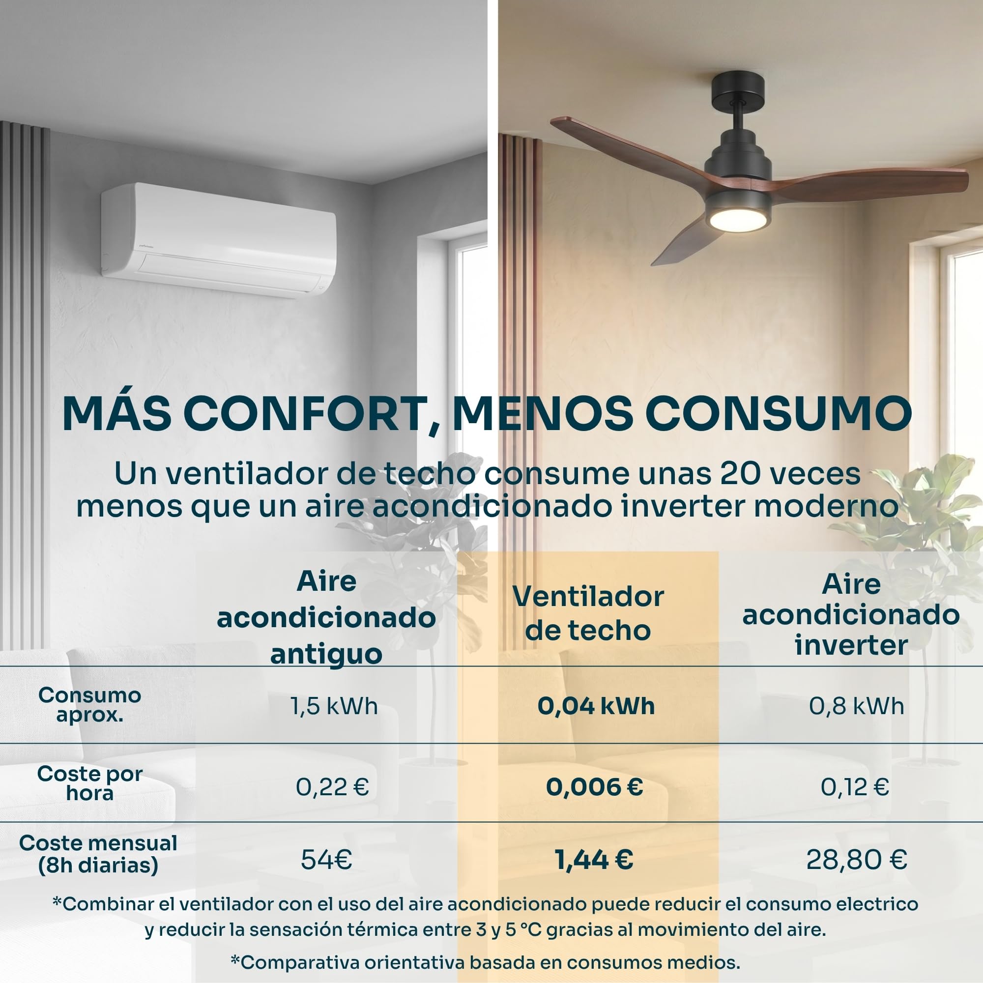 Mellerware - Ventilador de Techo Led con Mando a Distancia Brizy! | 30 W | 6 Velocidades | Ultra silencioso | Función Verano-Invierno | Temporizador | 3 Aspas | 132 de Diámetro | Motor DC | Dark Wood