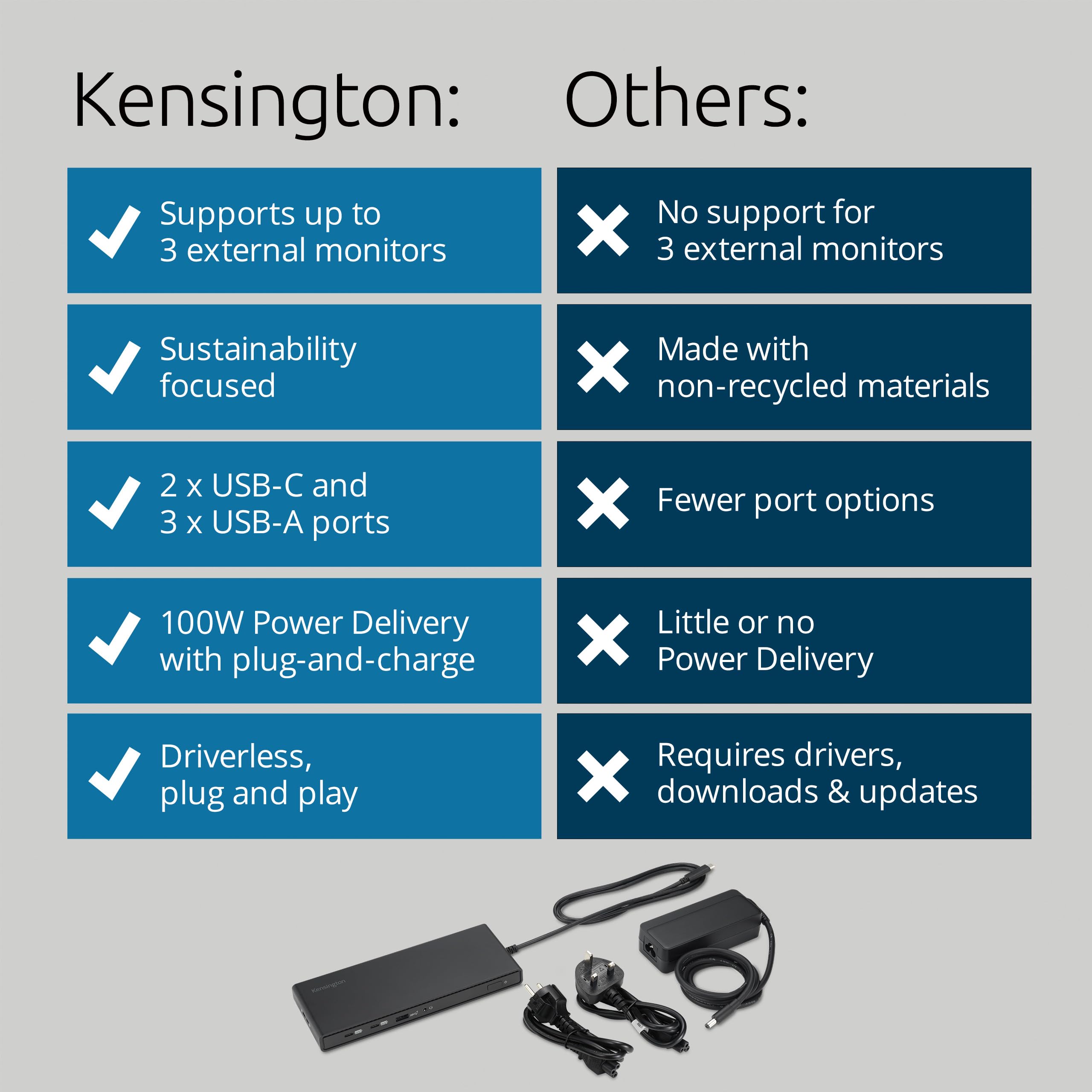 Kensington SD4842P| Station d'accueil USB-C 10-en-1 avec 3 Sorties Vidéo HD 1080p @120Hz| Alimentation 100W| 5 Ports USB Plug & Charge| Coque Externe Fabriquée avec 70% de Matériaux Recyclé| K32810EU