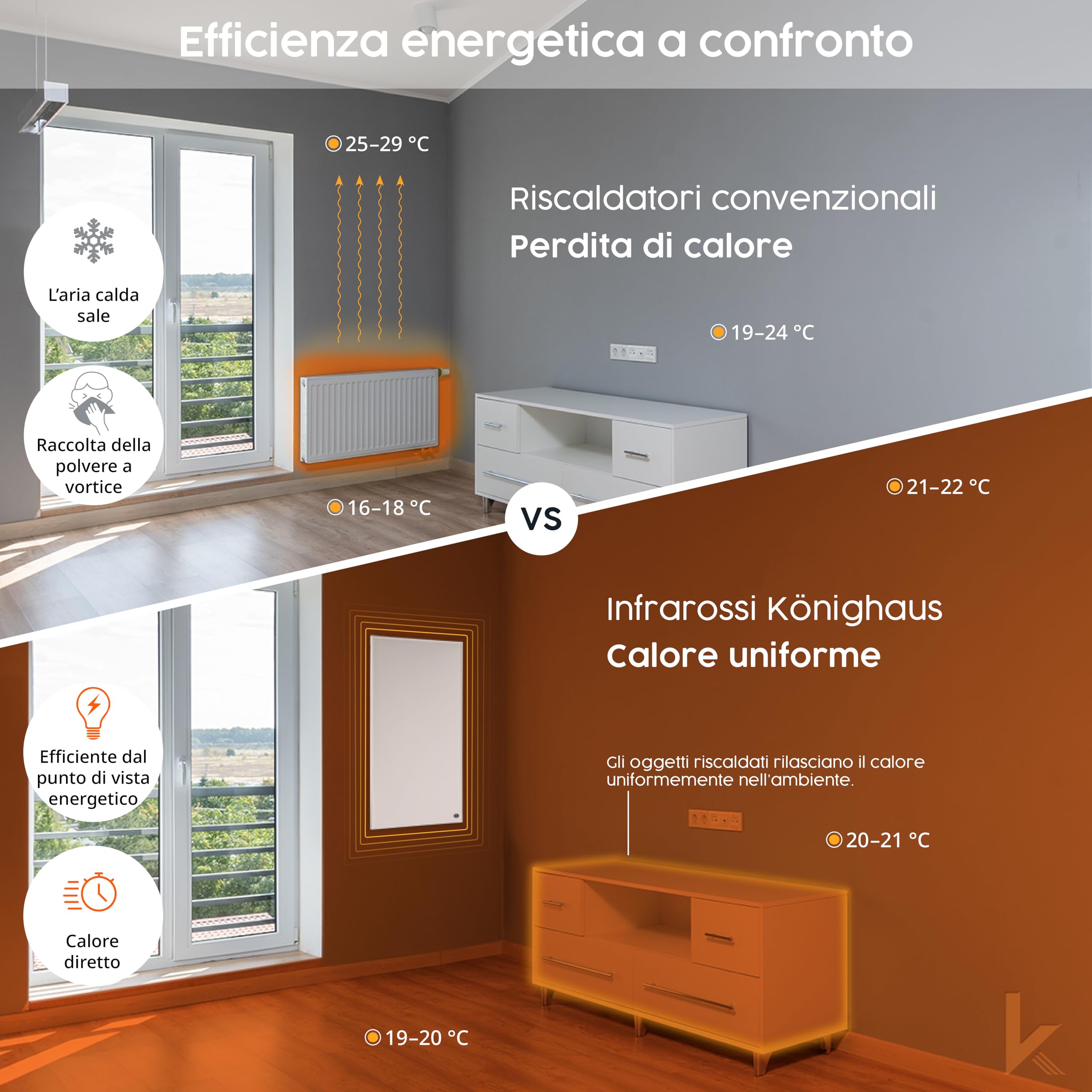 Riscaldatore a infrarossi Könighaus - 1000 watt - Eco-Modello ✓ Doppia protezione anti-surriscaldamento ✓ Temperatura di esercizio in 2-4 min ✓ Montaggio a parete ✓ Termostato