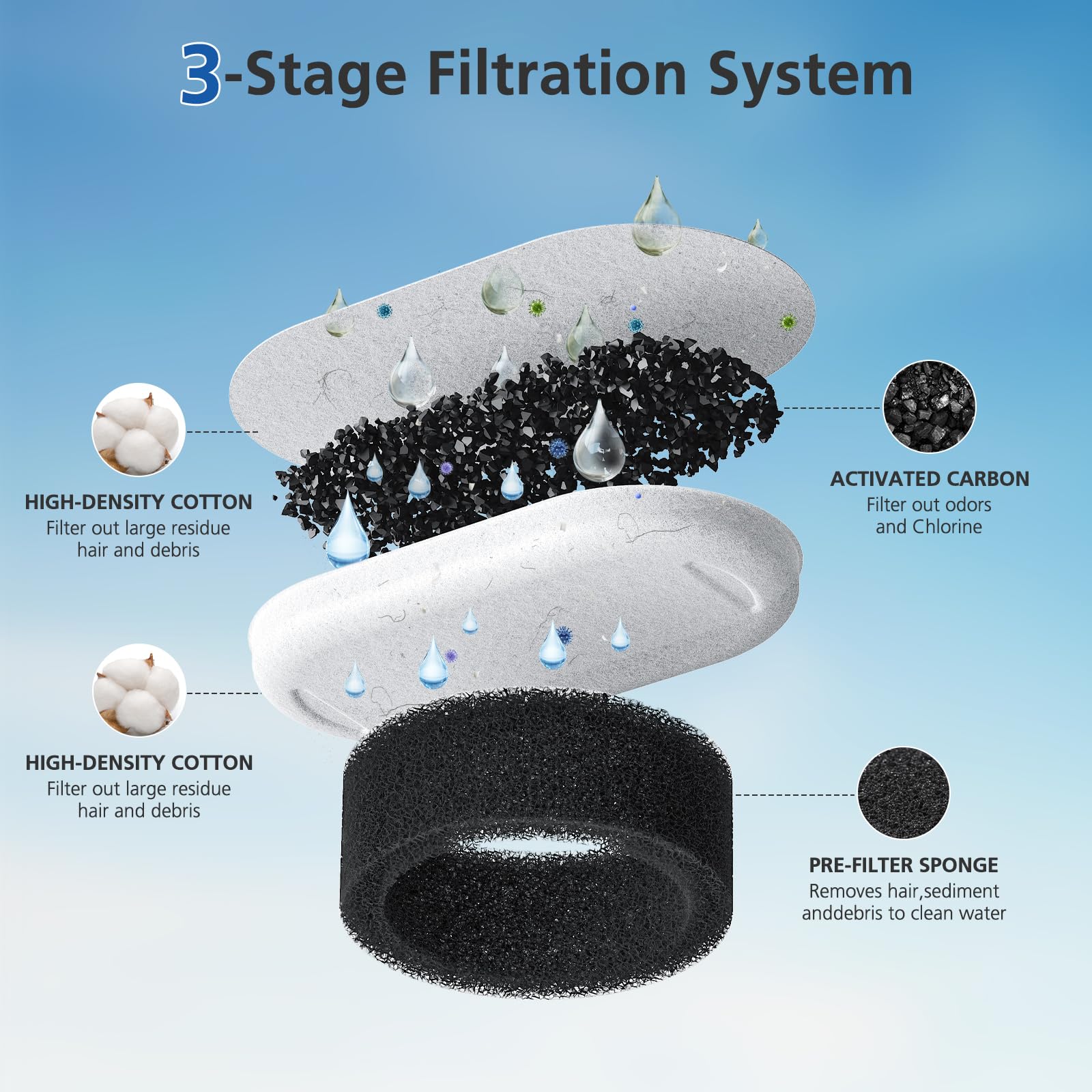 50 Pack Cat Water Fountain Filters for 108 3 2L 67oz 2L Stainless Steel Pet Water Dispenser Cat — view 4