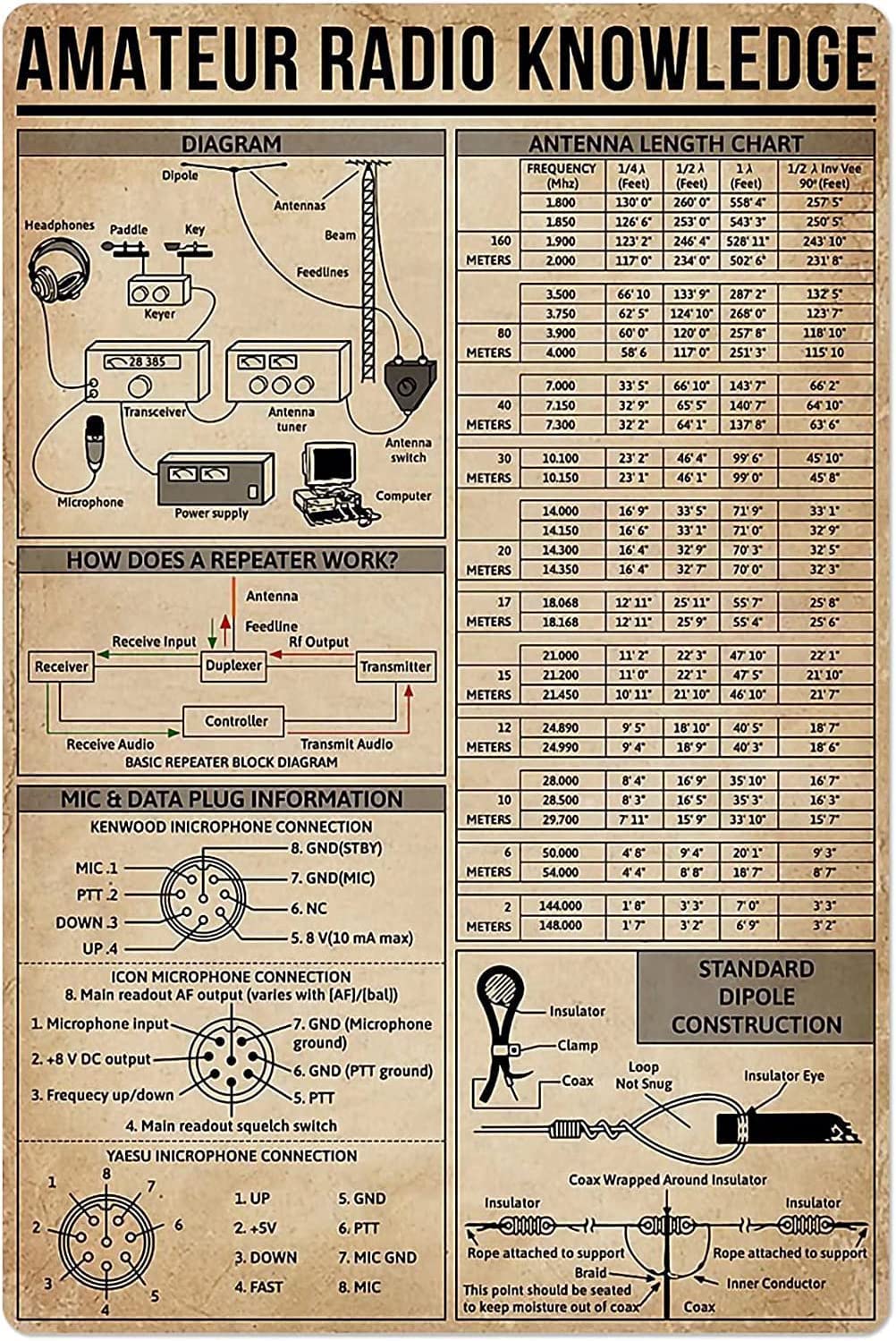 Kwqdozf Sign-06 12X16inch Amateur Radio Knowledge Metal Tin Signs Antenna Length Chart Post