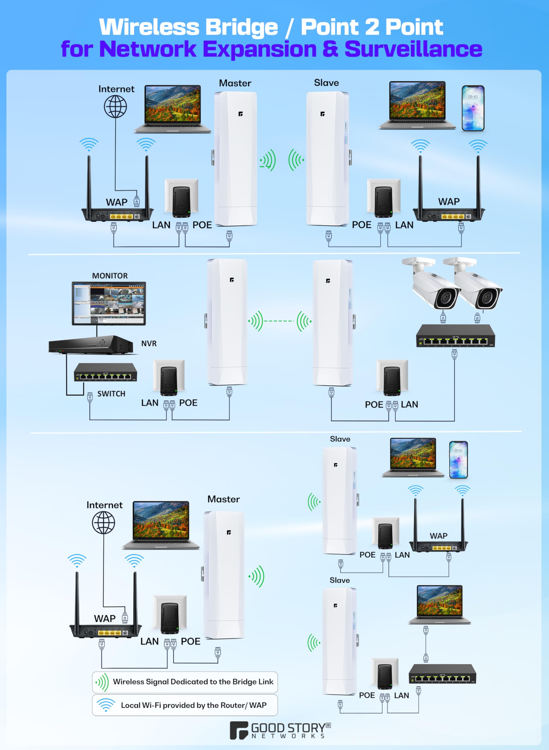 Lot de 2 ponts sans fil pré-configurés longue portée pour point à point, pont réseau haute vitesse 5 GHz avec hotspot, pour magasins, grange, garage, bâtiment, port LAN 100/1000 Mbps. Lot de 2 (5 km)