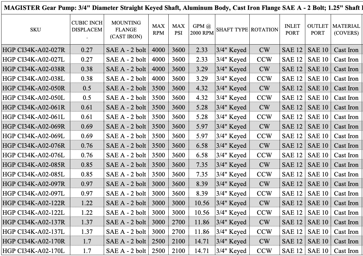 Hydraulic Gear Pump 3-17 GPM Straight 3/4" Keyed Shaft, Aluminum Hydraulic Oil Gear Pump CID 1.37, Hydraulic Fluid Gear Pump SAE A-2 Bolts CW Cast Iron Flange