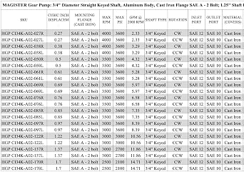 Magister Hydraulic Gear Pump, 0.27 CID, 3/4 in Keyed Shaft, CCW Rotation, SAE 12 Inlet x SAE 10 Outlet, SAE A 2-Bolt Mount, 2.33 GPM at 2000 RPM, 3600 PSI