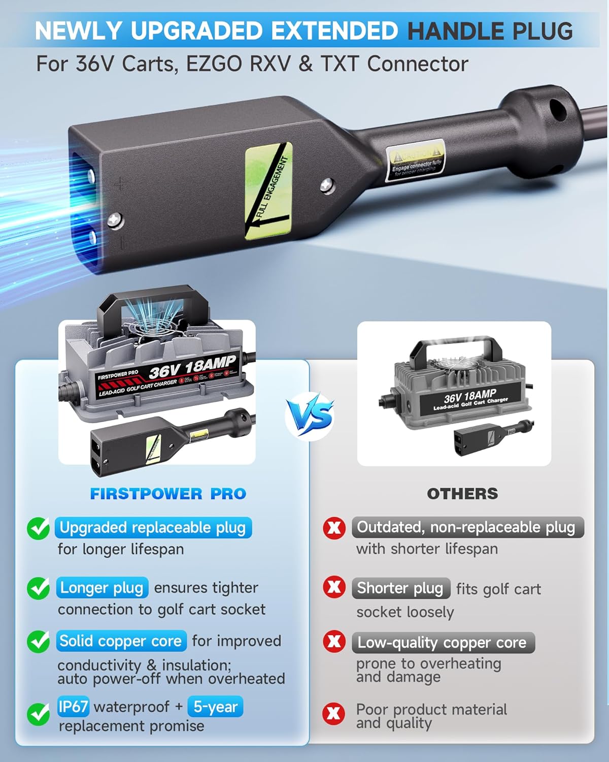 Comparison of FirstPower Pro D-Style Plug with other plugs