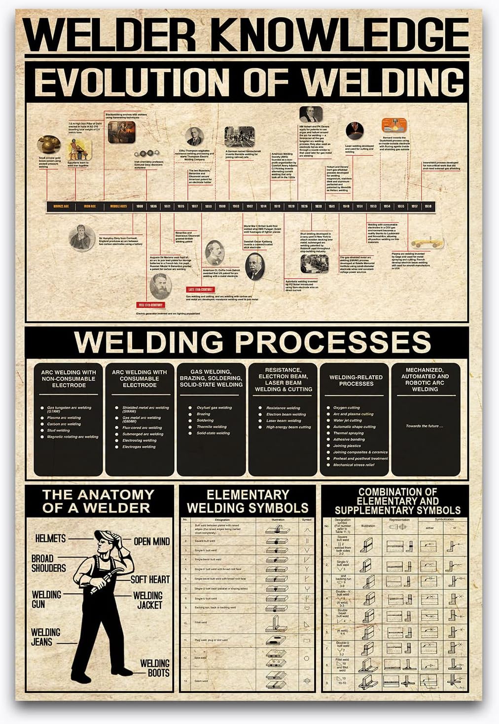 BEAWART Welder Knowledge Poster, Welding Evolution Vintage Canvas Wall Art for Workshop, Man Cave, Garage Decor, Gifts for Welder, Electrician, Geeks, Nerds, Educational Welding History Print for Men